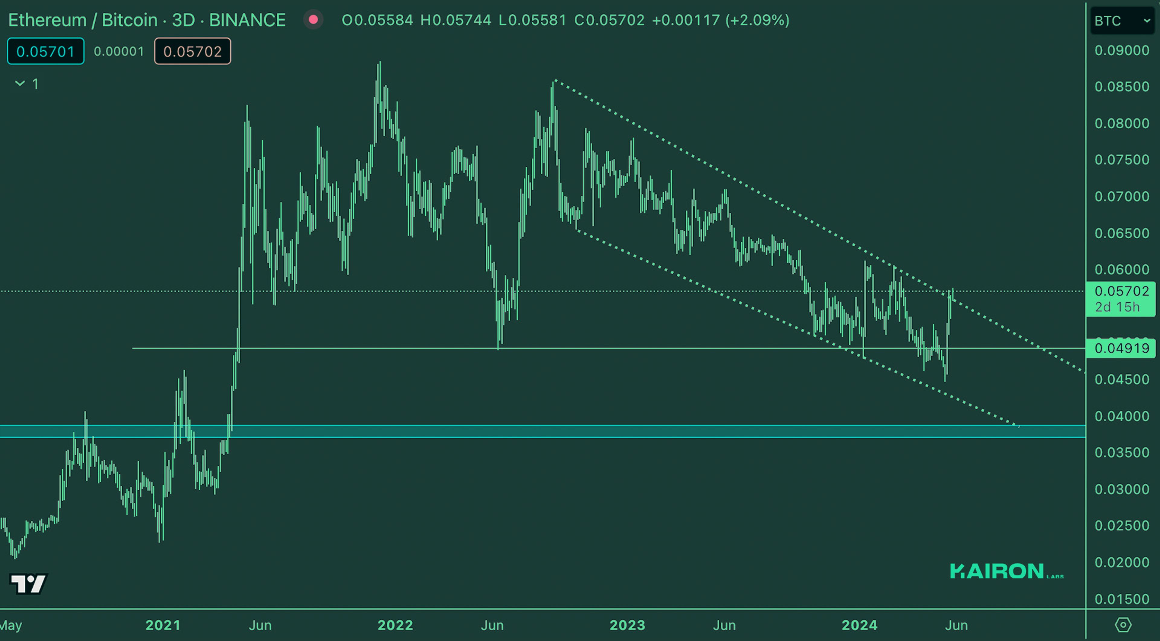 ETH/BTC Market | Kairon Labs Crypto Market Maker Trader Insight - May 27, 2024
