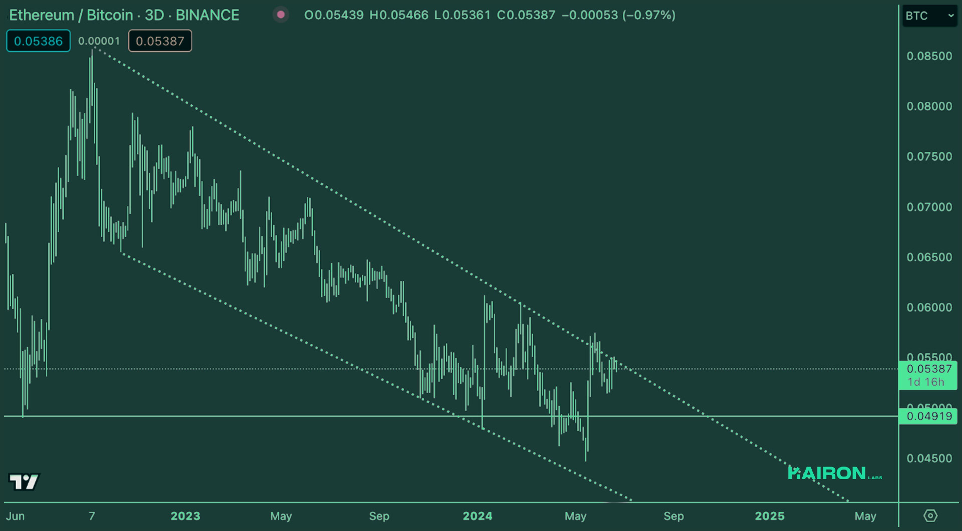 ETH/ BTC (June 25, 2024) Kairon Labs