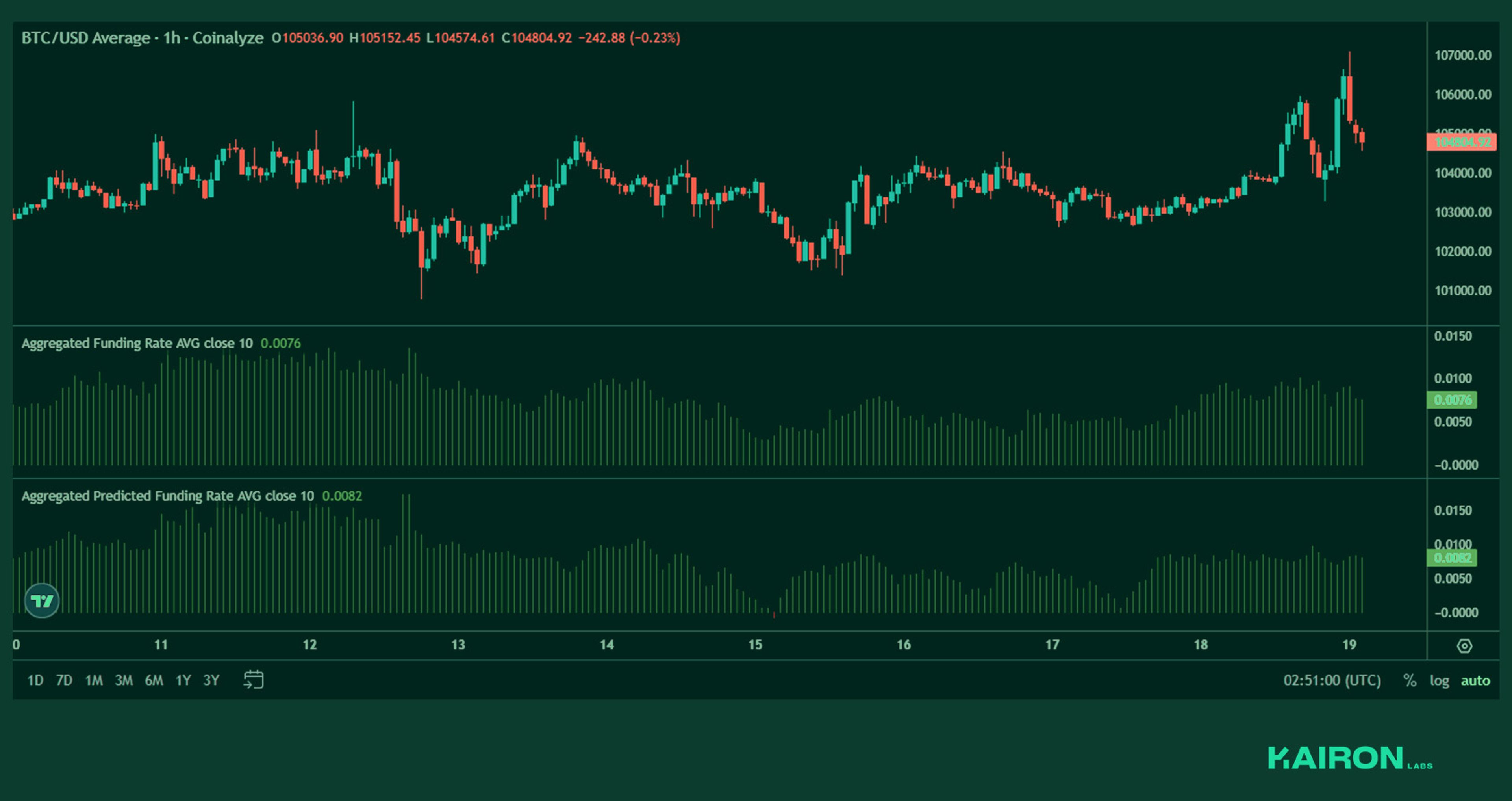 BTC perps funding | Kairon Labs Crypto Market Pulse - May 19, 2025