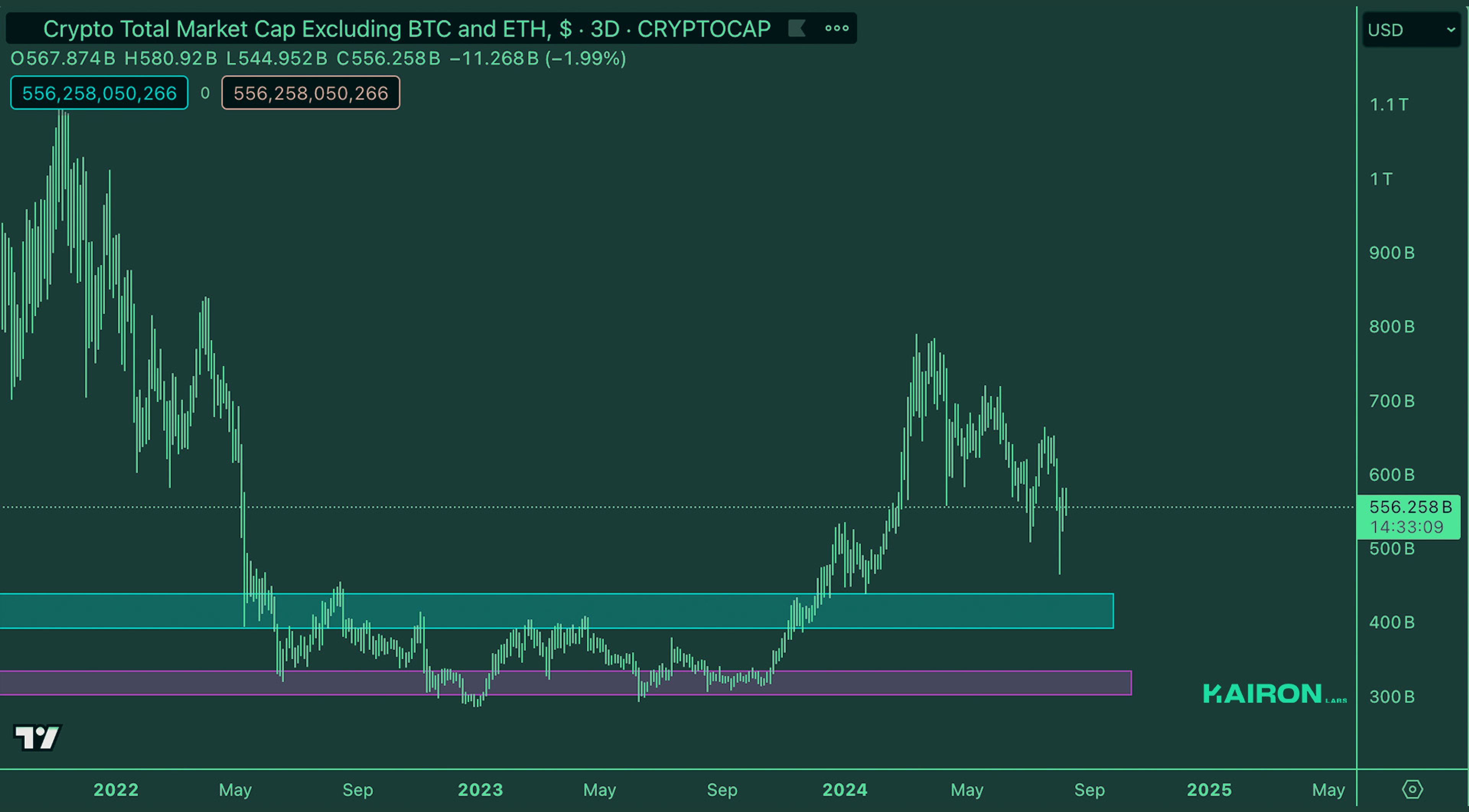 Crypto Market Pulse: August 12, 2024: Kairon Labs Crypto Market Insights - TOTAL3/USD