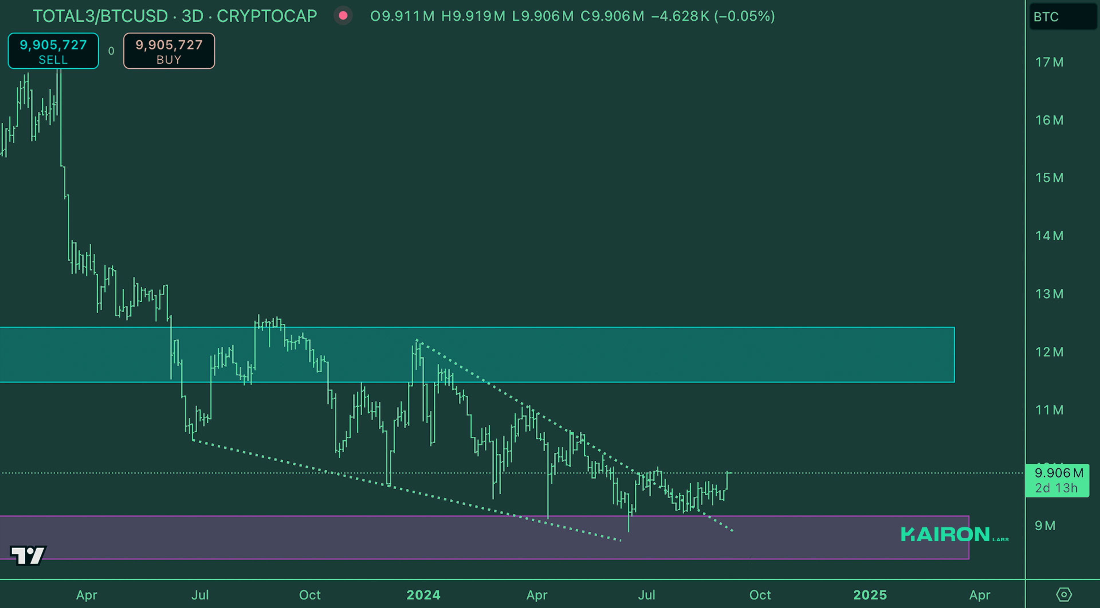 Crypto Market Pulse: September 9, 2024: Kairon Labs Crypto Market Insights - TOTAL3/BTC