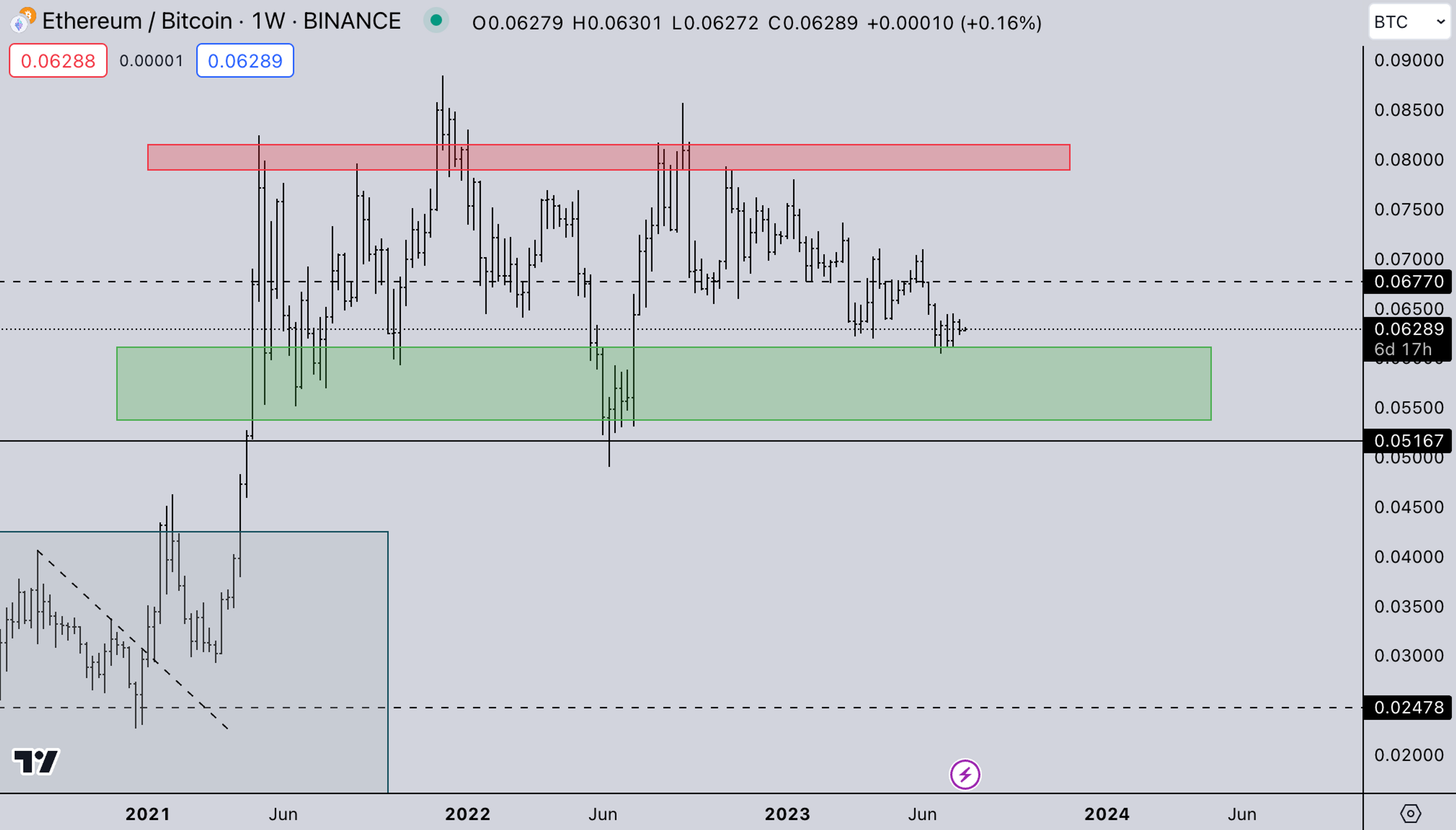 Weekly Crypto Market Graph: ETH/BTC Markets | Kairon Labs