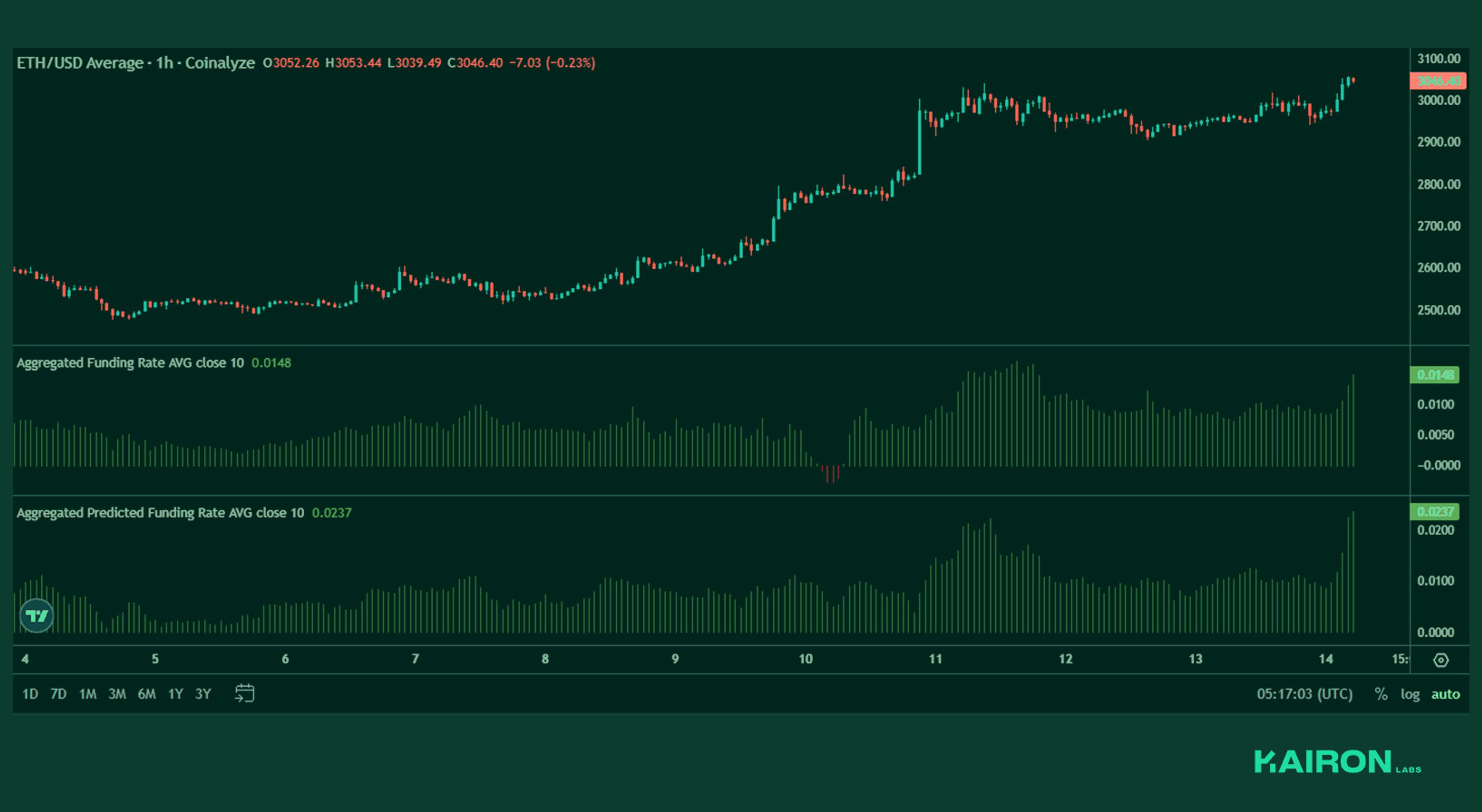 ETH perps funding | Kairon Labs Crypto Market Pulse - July 14, 2025