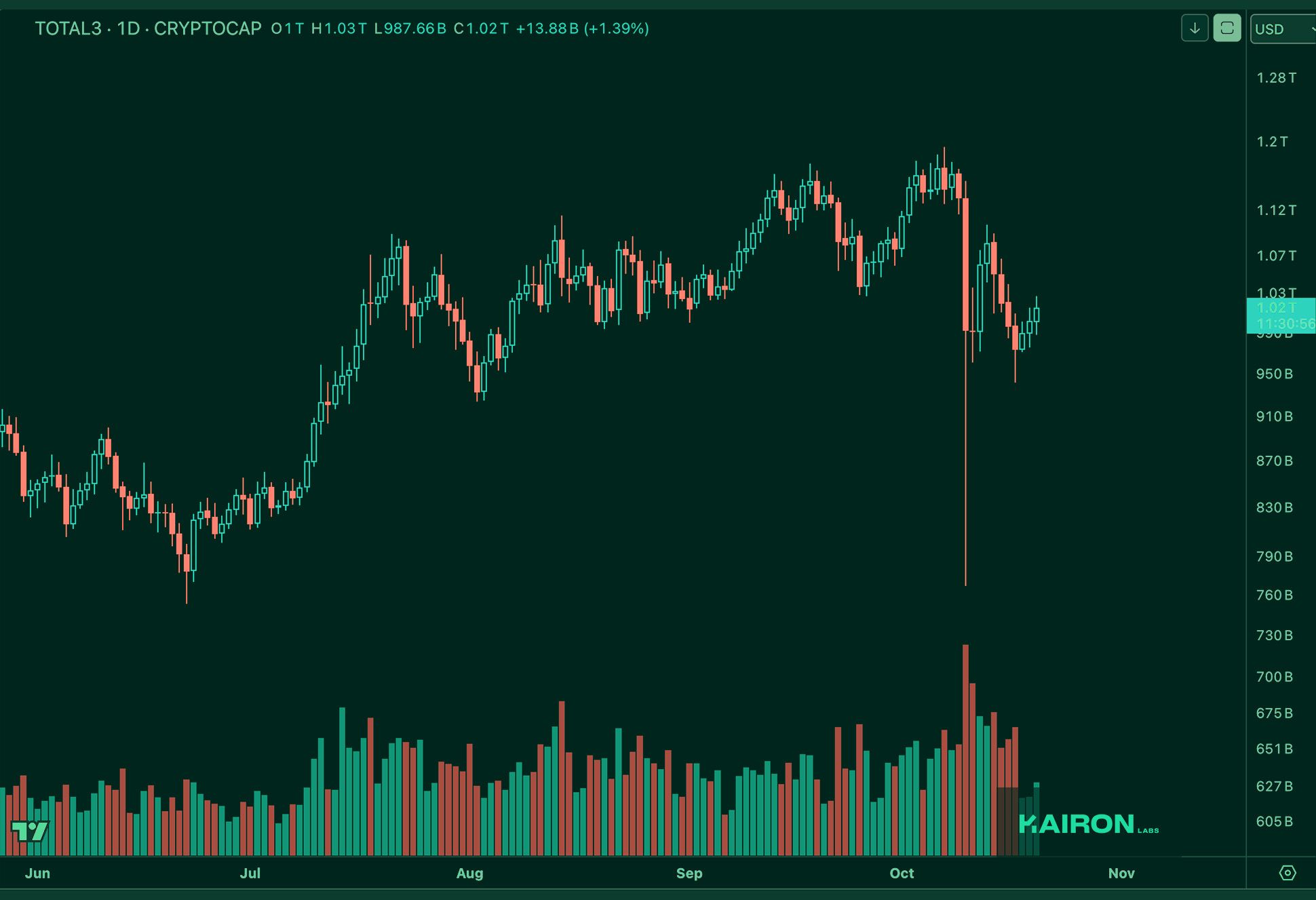TOTAL3 chart | Kairon Labs Crypto Market Pulse - October 21, 2025