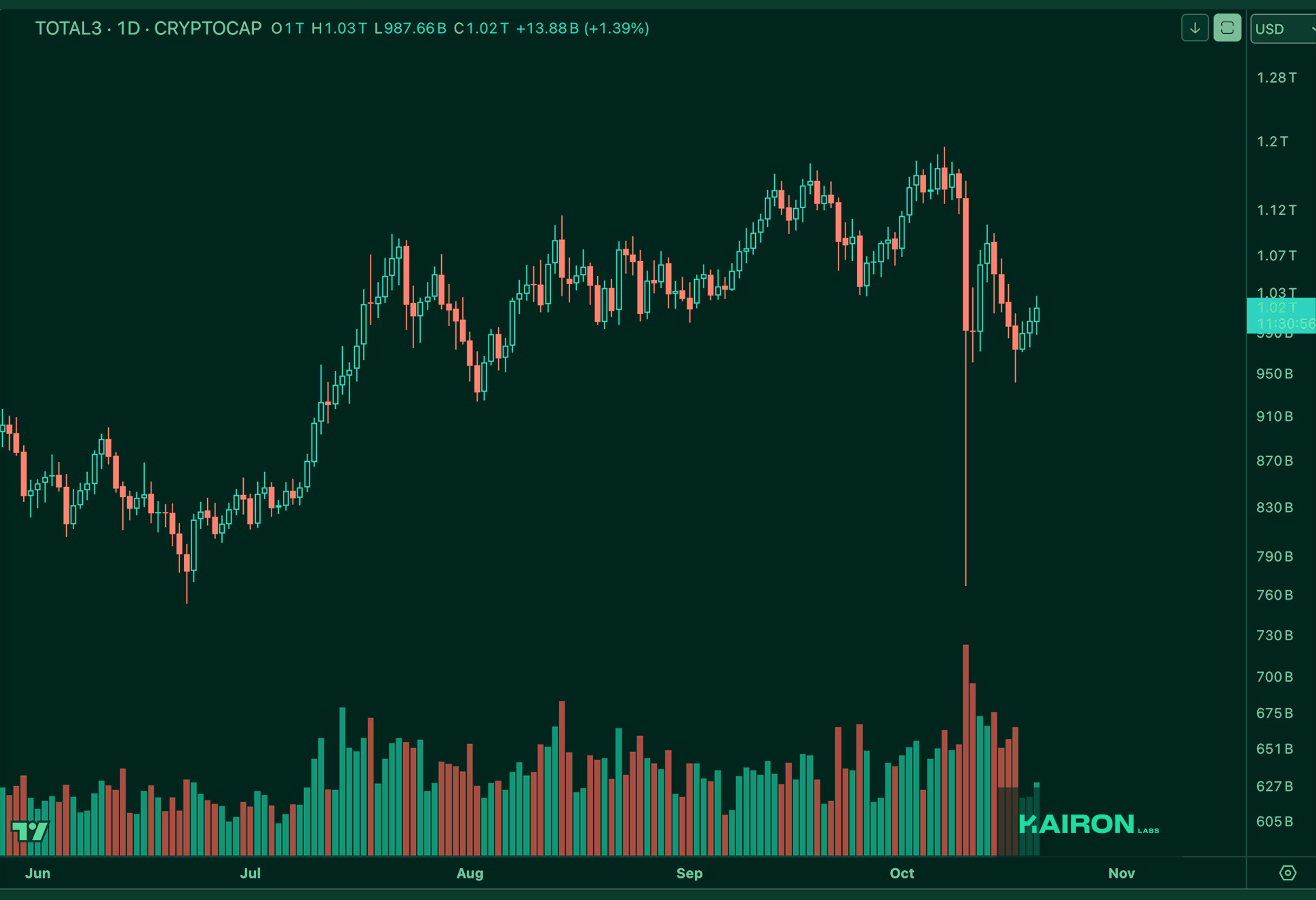TOTAL3 chart | Kairon Labs Crypto Market Pulse - October 21, 2025