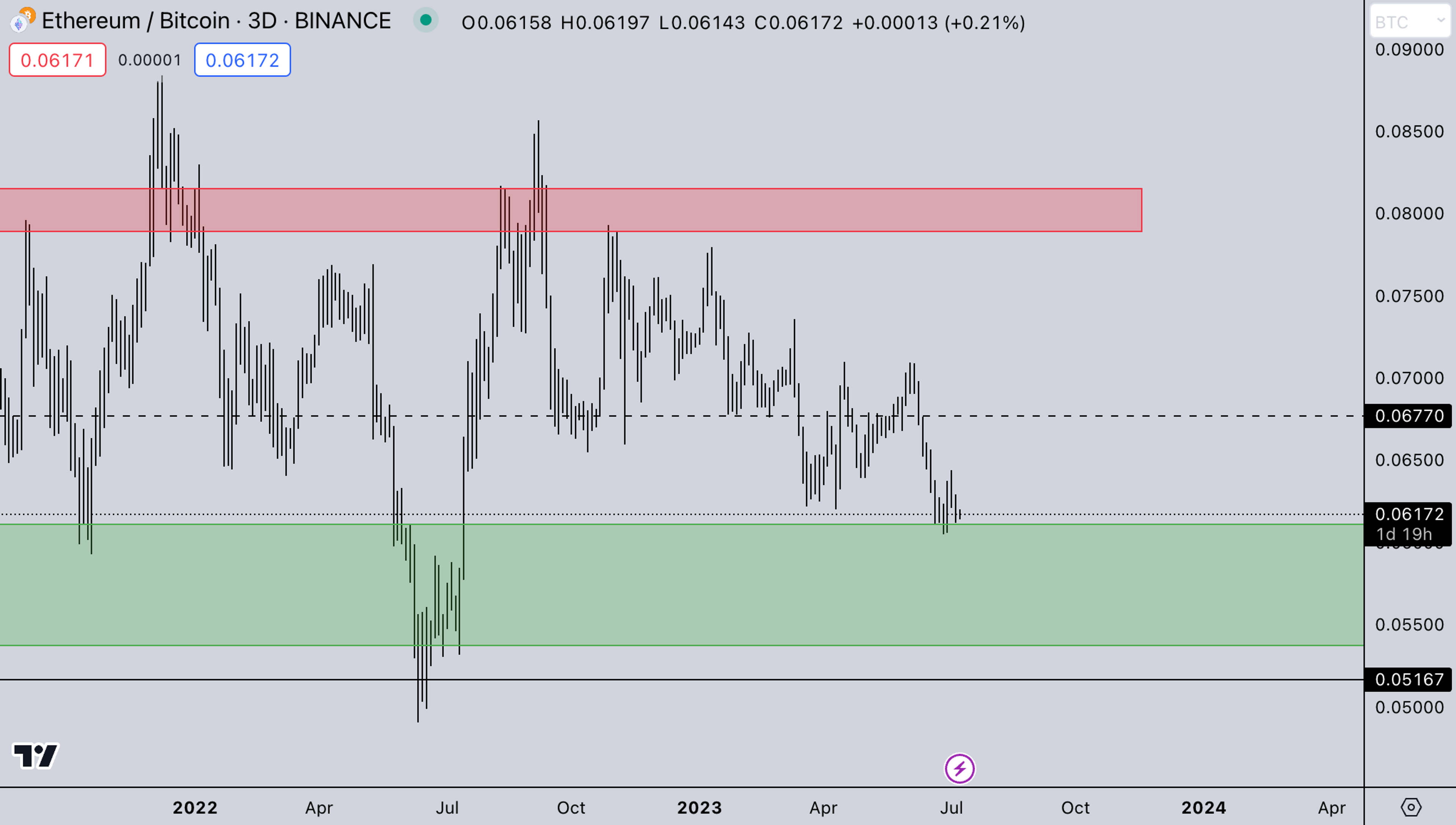 Kairon labs Trade Image - July 10, 2023 - ETH/BTC