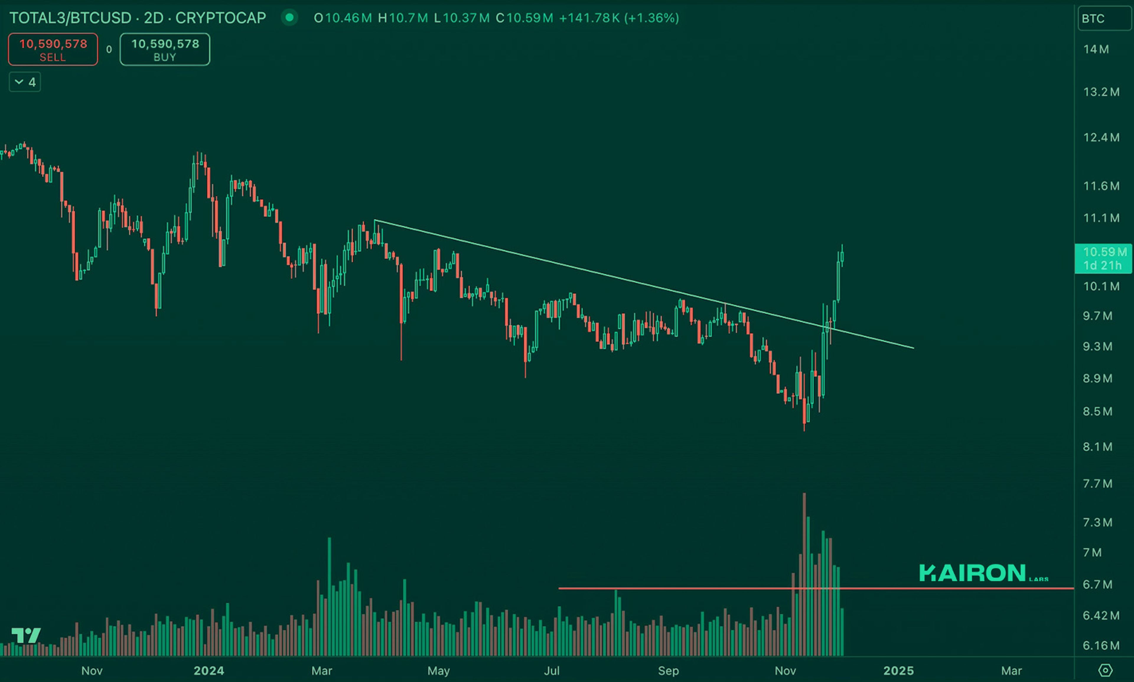 Crypto Market Pulse: December 2, 2024: Kairon Labs Crypto Market Insights - TOTAL3/BTC