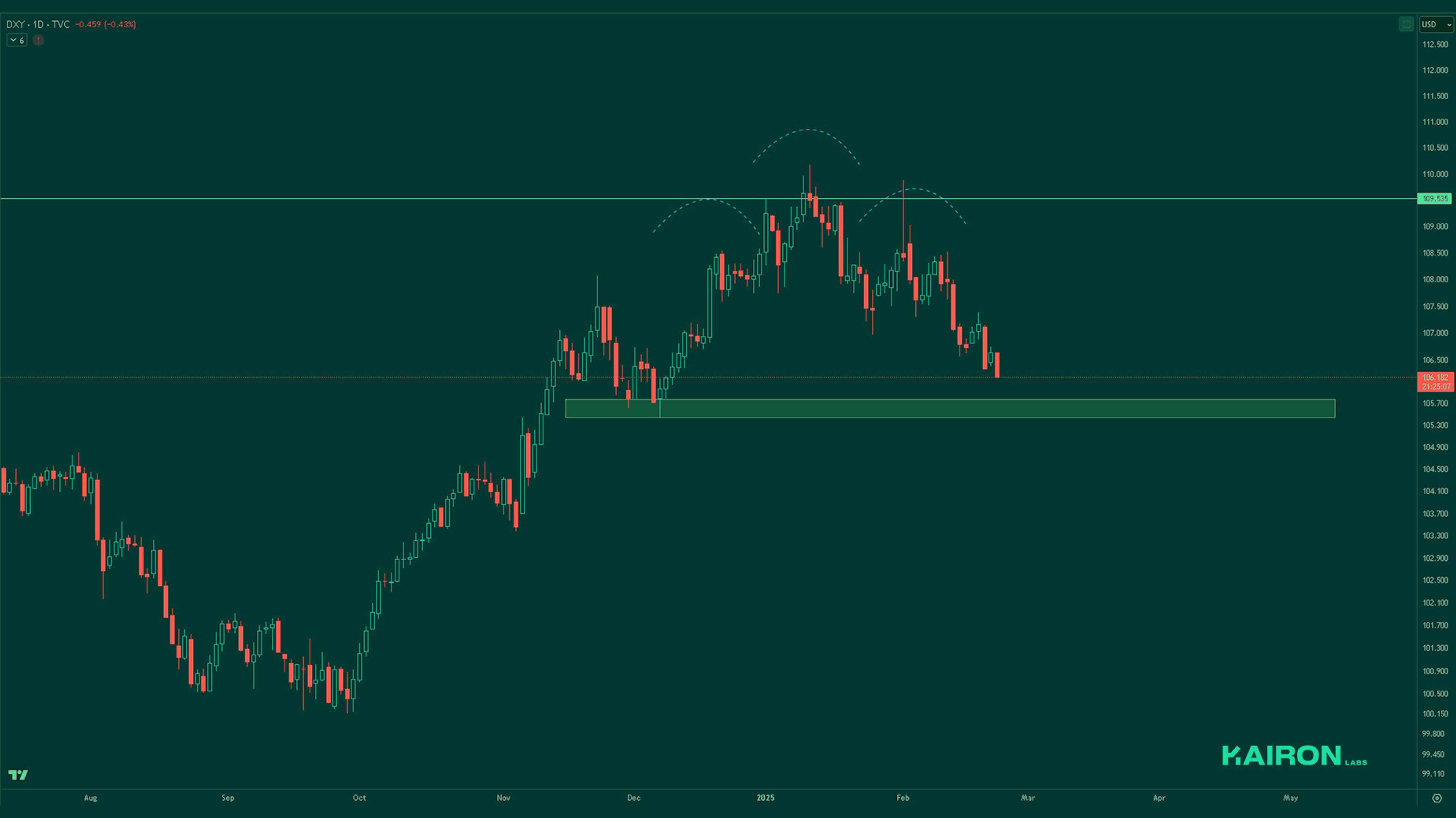 DXY chart | Kairon Labs Crypto Market Pulse - February 24, 2025