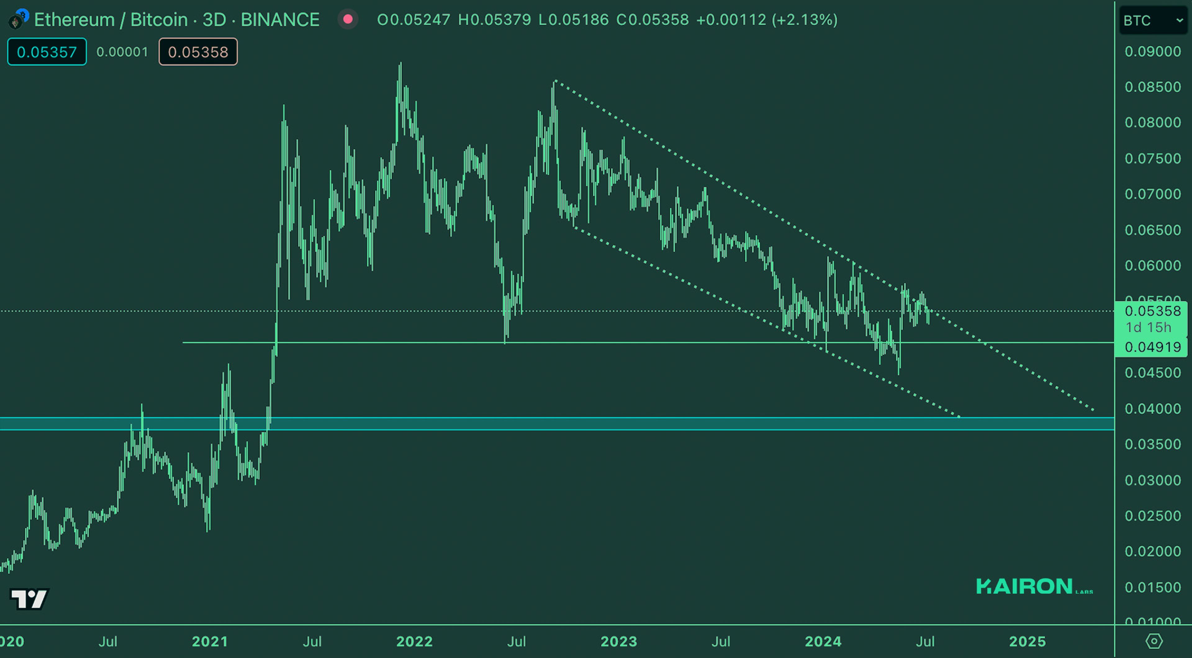 Crypto Market Pulse: July 9, 2024: Kairon Labs Crypto Market Insights - ETH/BTC