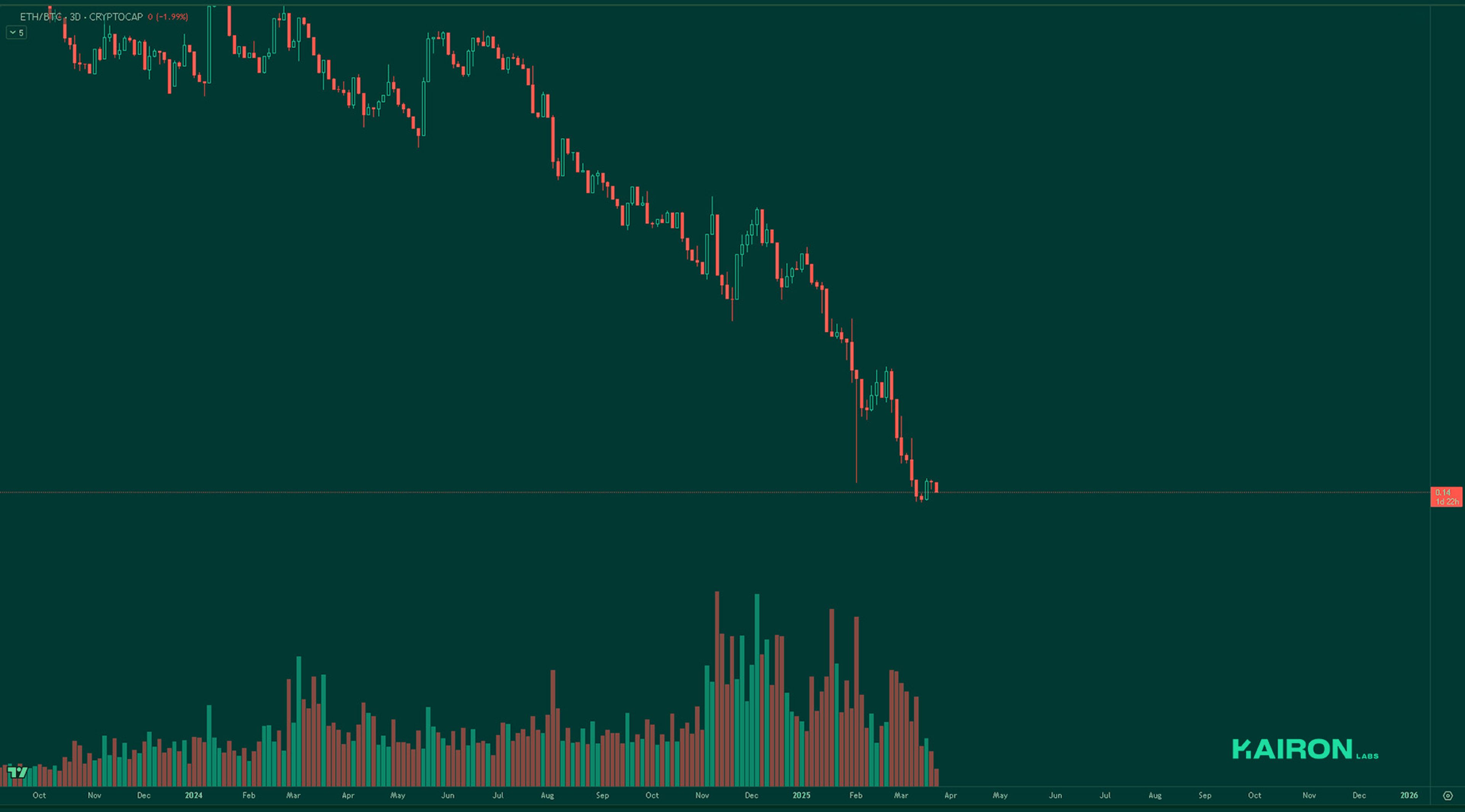 ETH/BTC chart | Kairon Labs Crypto Market Pulse - March 24, 2025