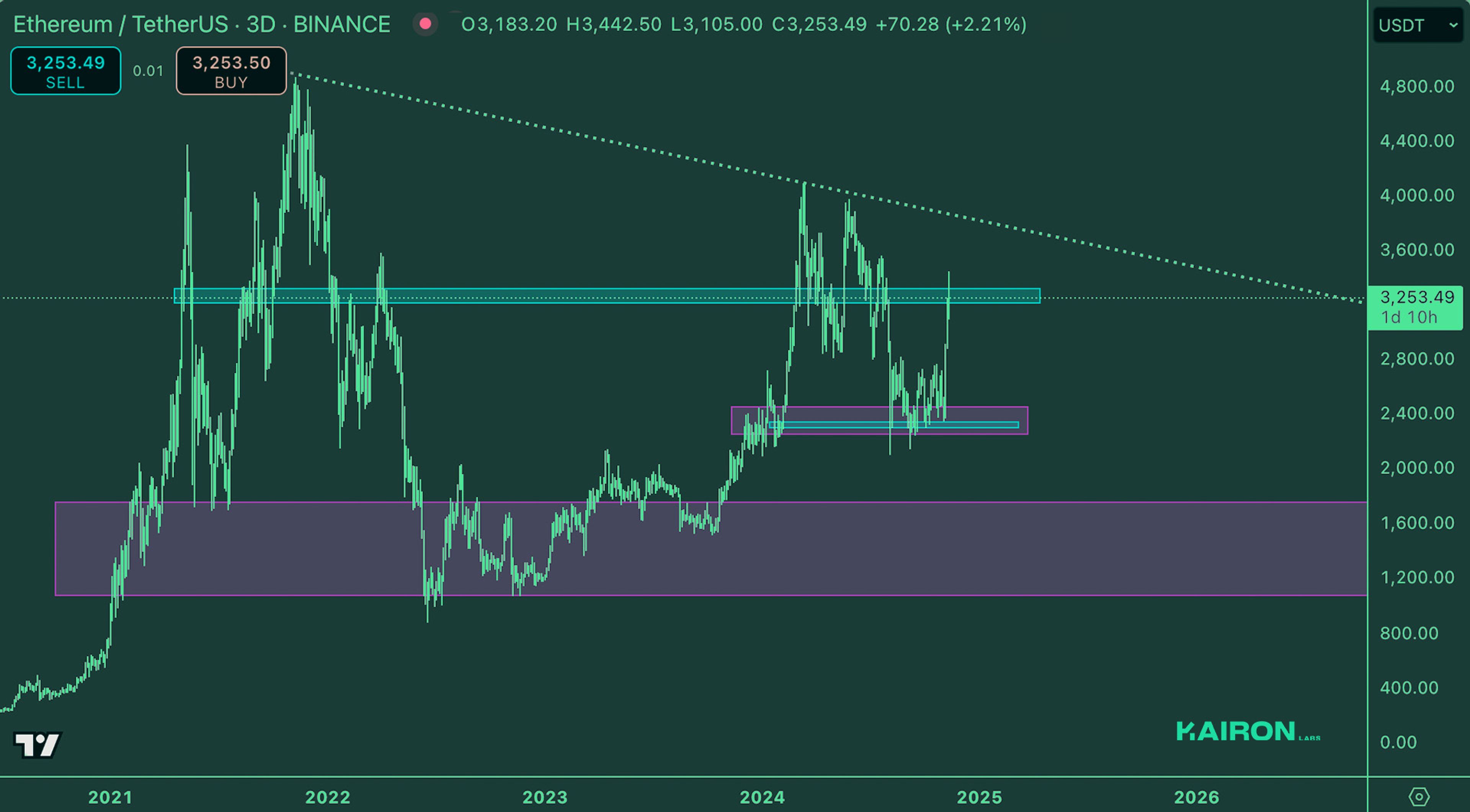Crypto Market Pulse: November 13, 2024: Kairon Labs Crypto Market Insights - ETH