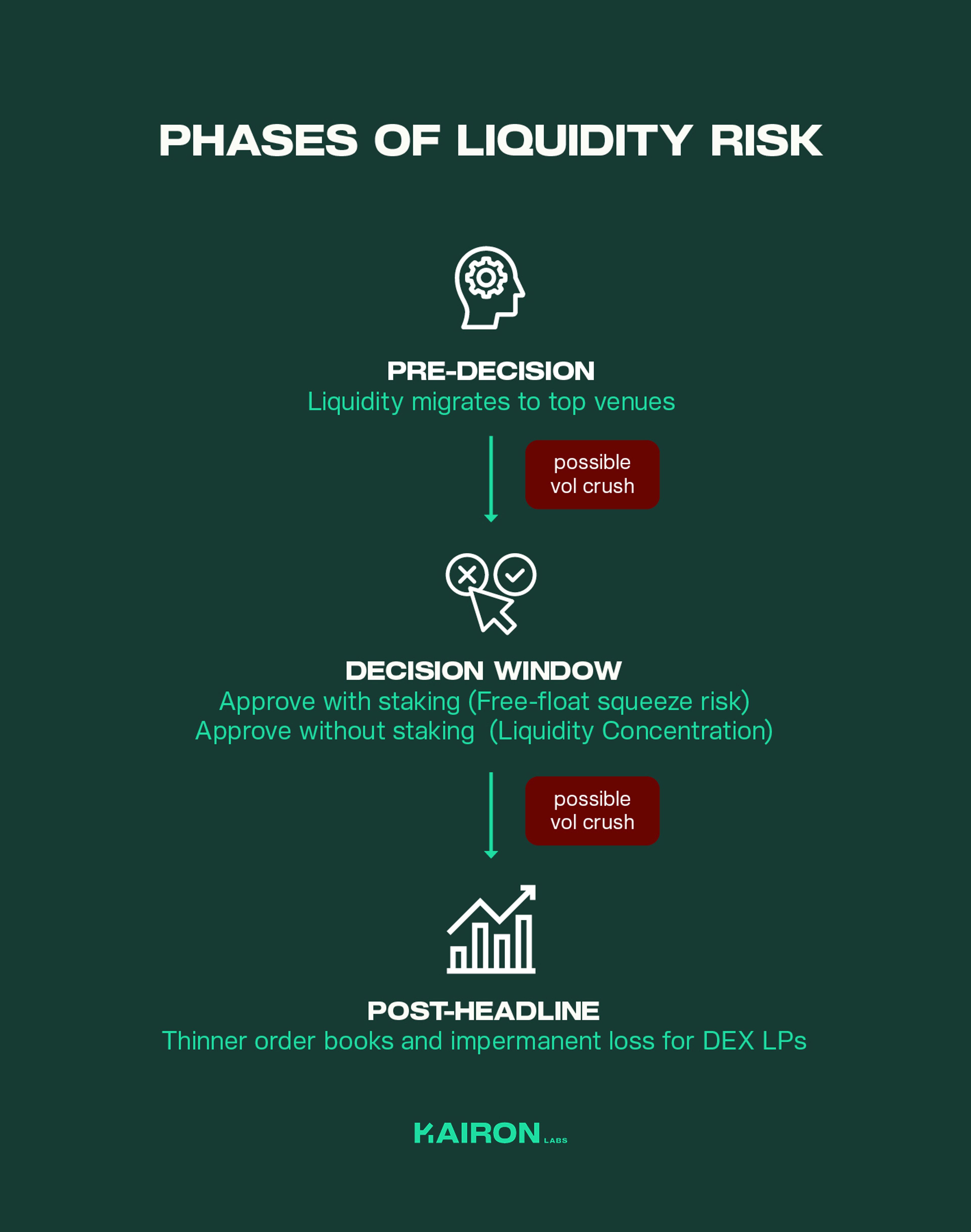 Flowchart describing market phases around a decision event: In the Pre-Window, speculators pile in, liquidity moves to top venues, and smaller books thin out, leading to wider price swings. The Decision Window is the most critical, with three scenarios: (1) Approve with Staking — risk of a free-float squeeze and widening spreads; (2) Approve without Staking — possible relief rally but liquidity stays concentrated; (3) Delay — volatility crush followed by uneven trading and stranded inventory risk. In Post-Headline Rebalancing, staking reduces liquid SOL, making order books thinner, prices more sensitive to small trades, and DEX LPs face greater impermanent loss.