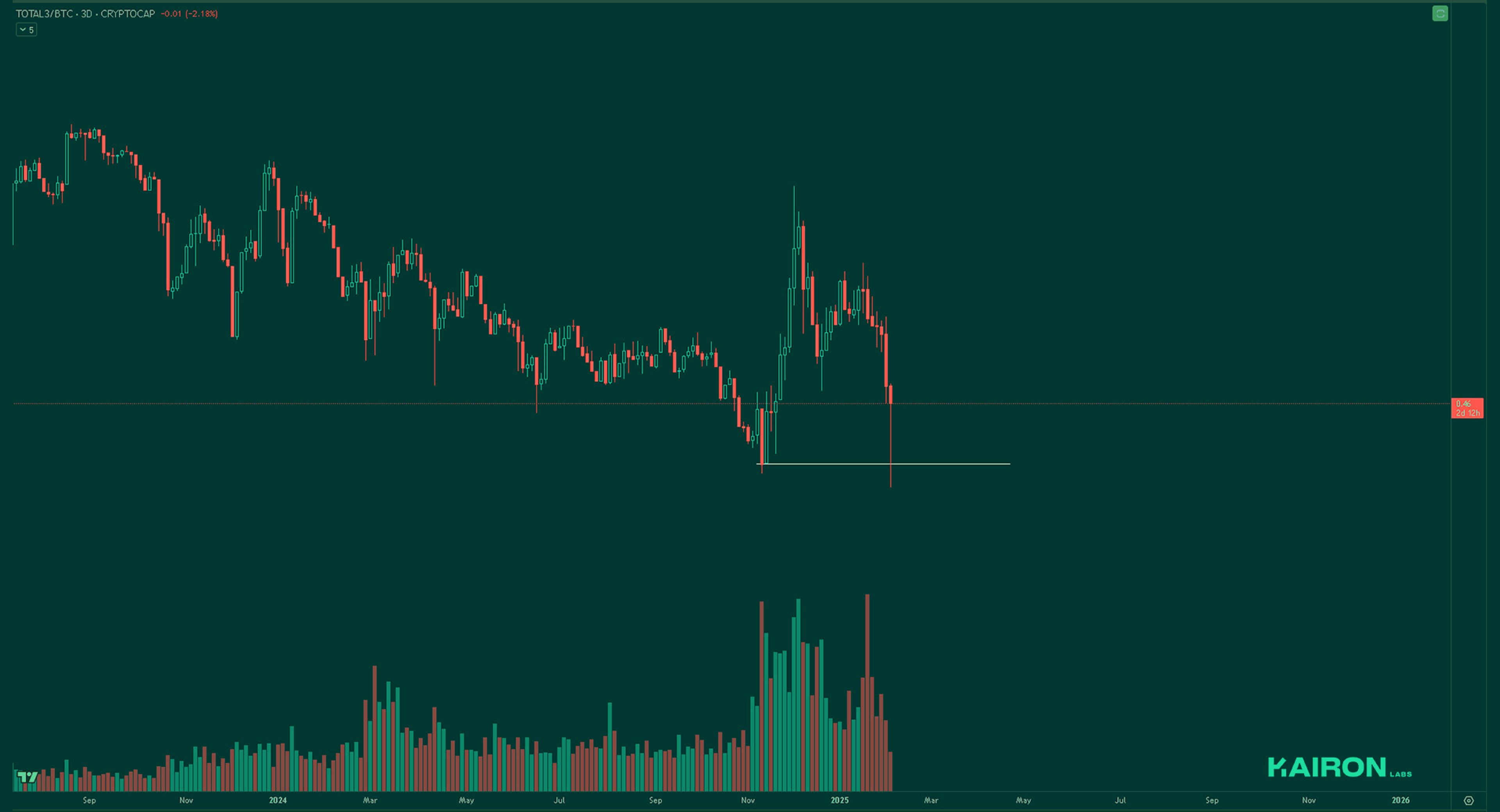 TOTAL3BTC chart | Kairon Labs Crypto Market Pulse - February 3, 2025