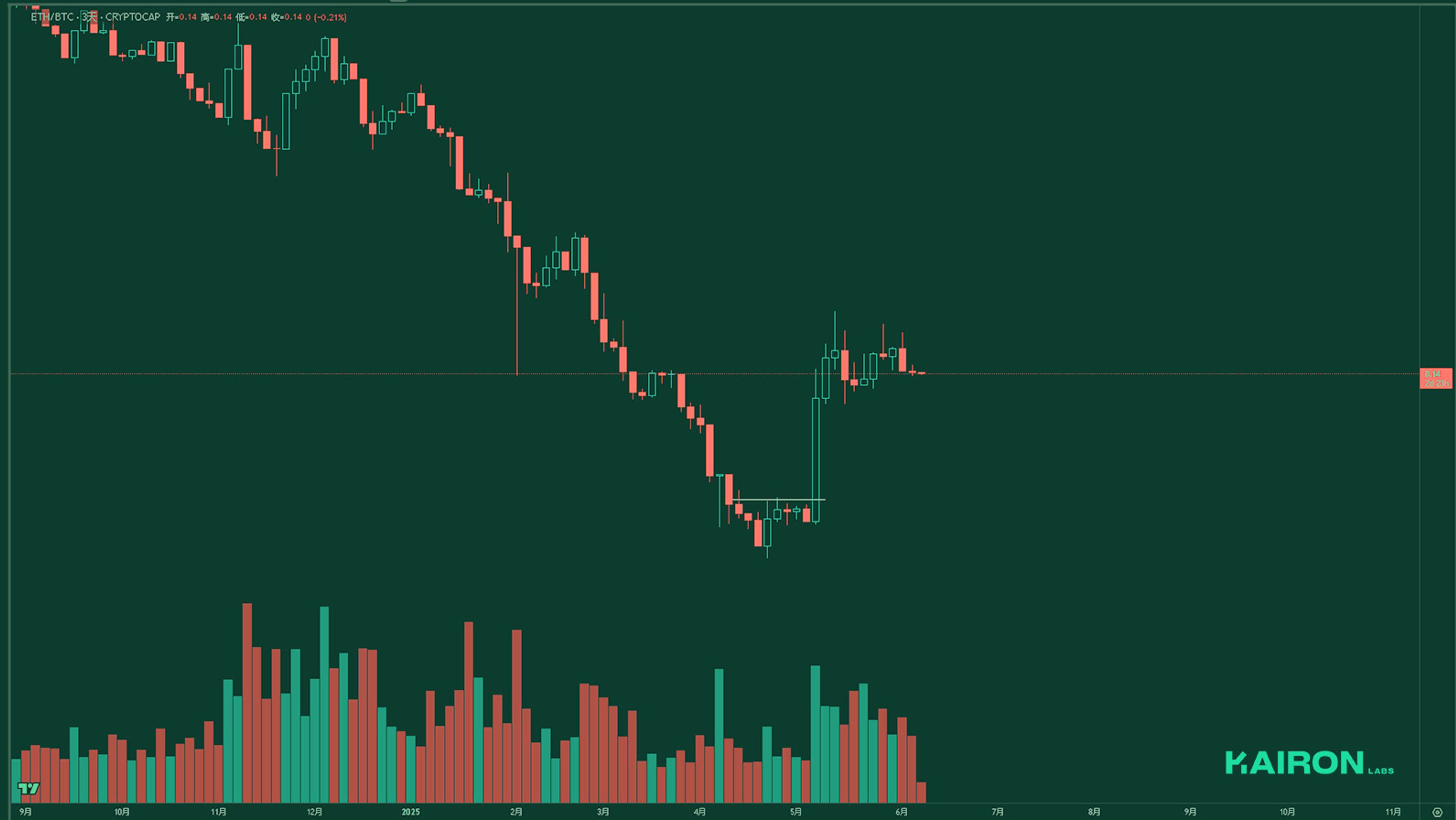 ETH/BTC chart | Kairon Labs Crypto Market Pulse - June 9, 2025