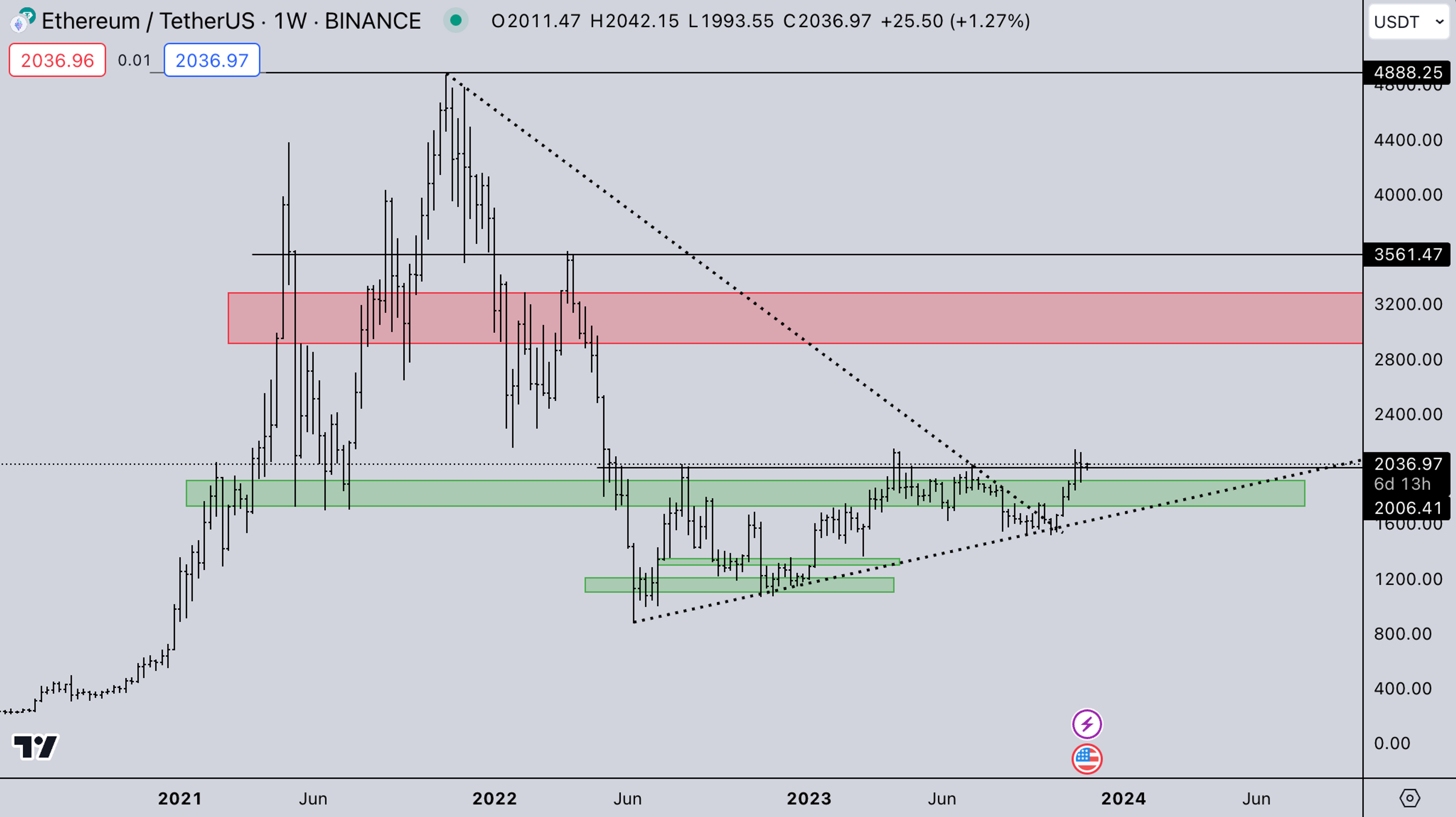 ETH Index: Kairon Labs Weekly Analysis - November 20