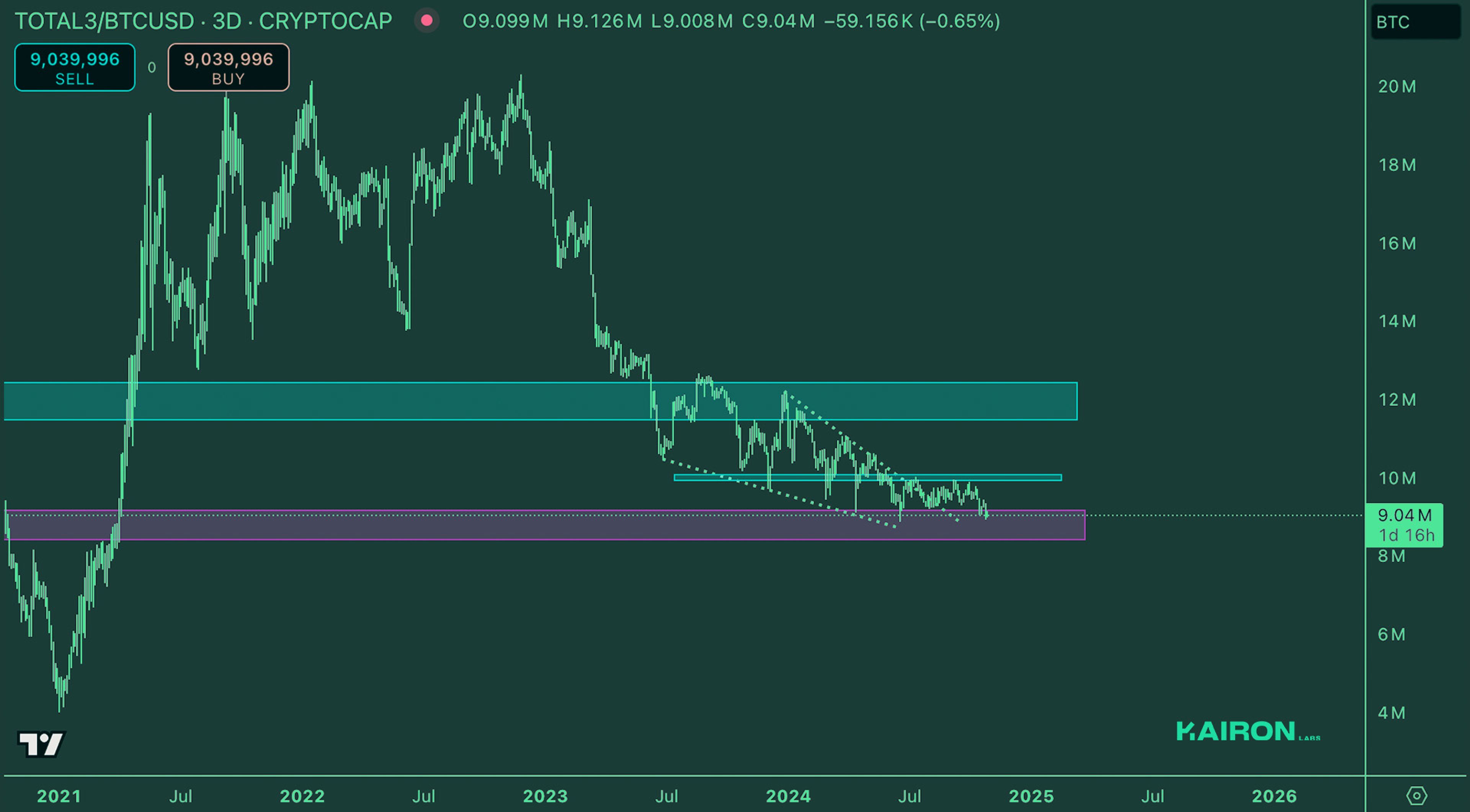 Crypto Market Pulse: October 28, 2024: Kairon Labs Crypto Market Insights - TOTAL3/BTC