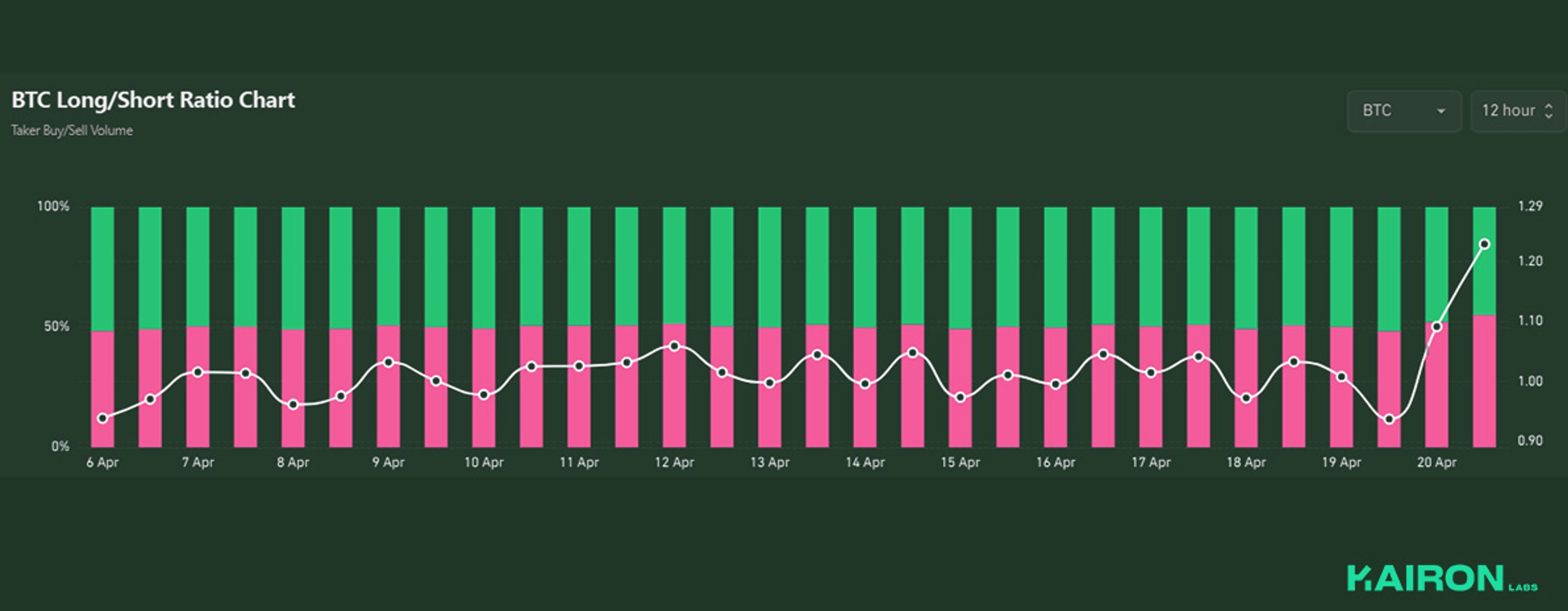 BTC long/short ratio | Kairon Labs Crypto Market Pulse - April 21, 2025