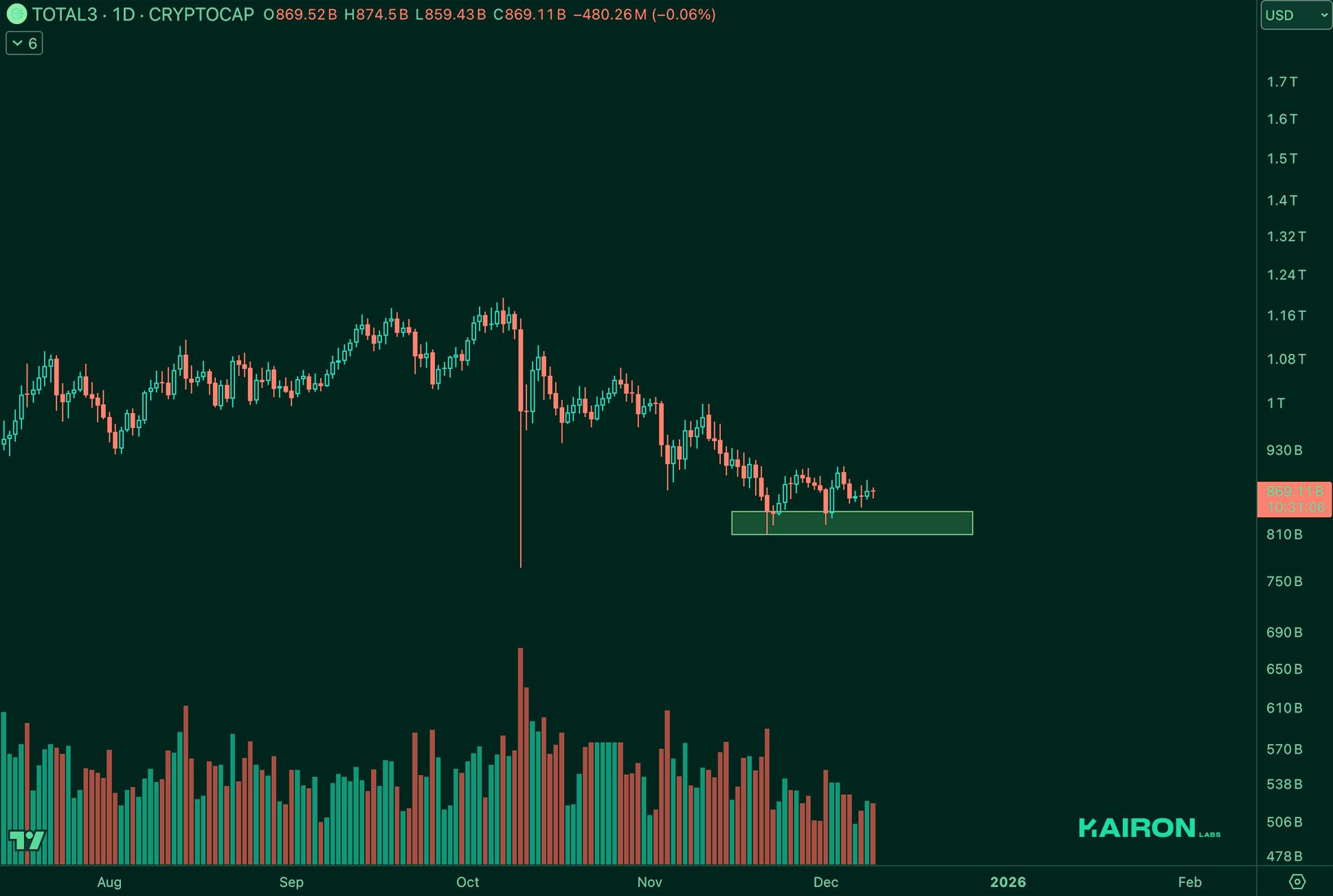 TOTAL3 chart | Kairon Labs Crypto Market Pulse - December 09, 2025
