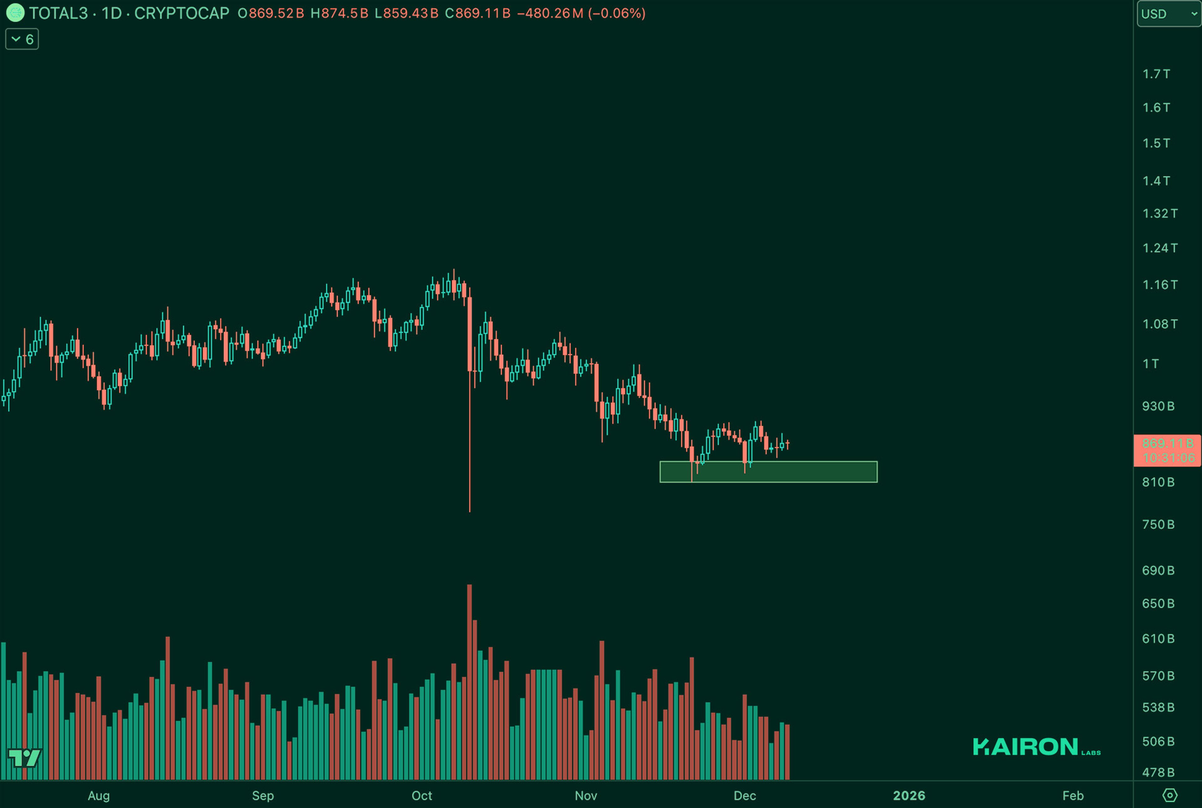 TOTAL3 chart | Kairon Labs Crypto Market Pulse - December 09, 2025