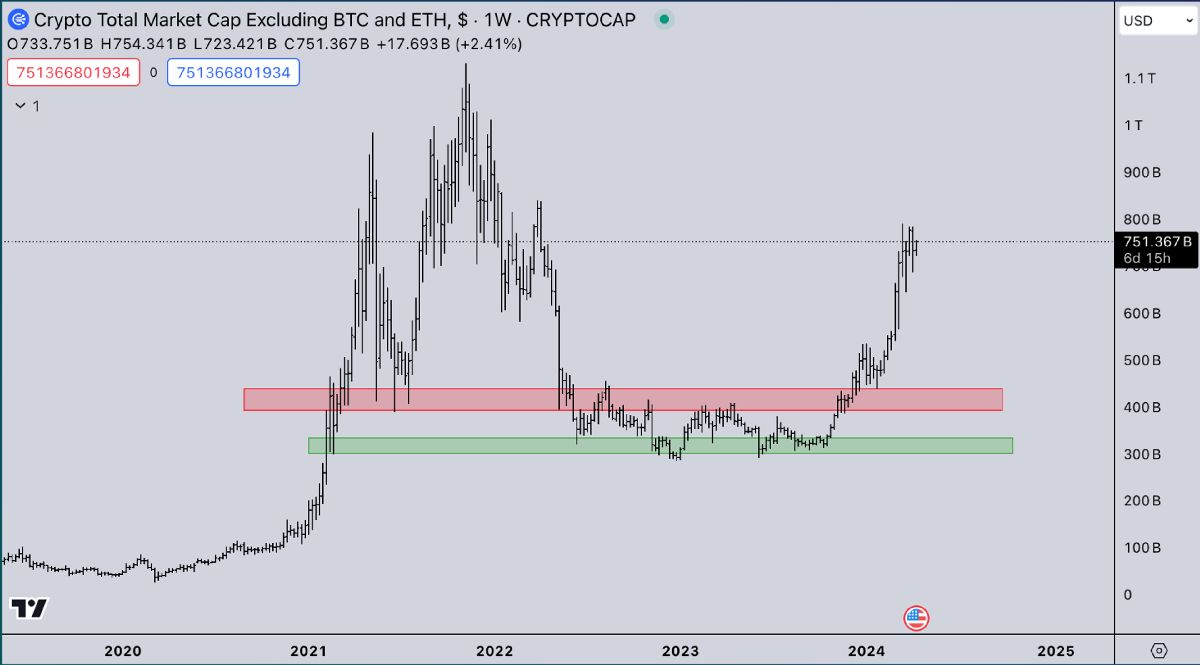 TOTAL3 USD | Crypto Market Update - Kairon Labs