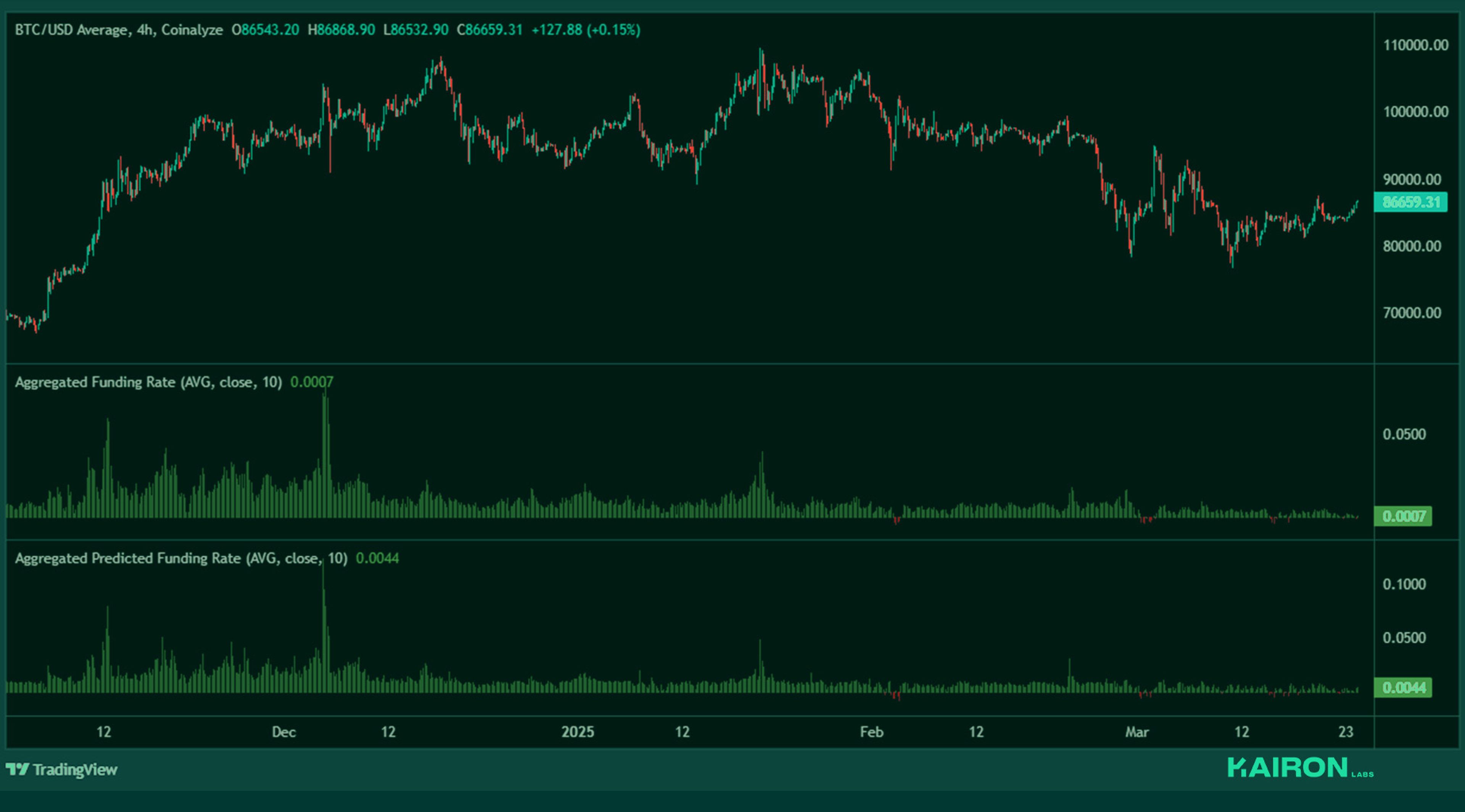 BTC perps funding | Kairon Labs Crypto Market Pulse - March 24, 2025