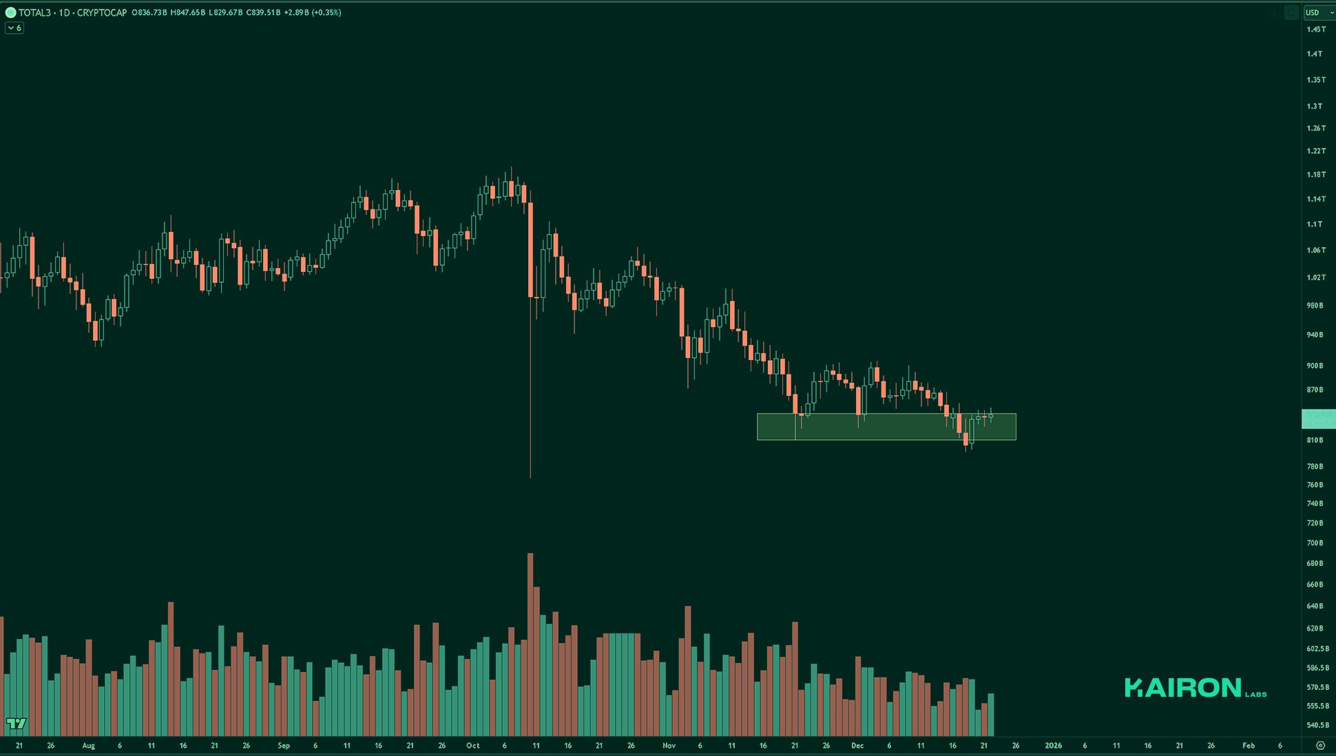 TOTAL3 chart | Kairon Labs Crypto Market Pulse - December 23, 2025
