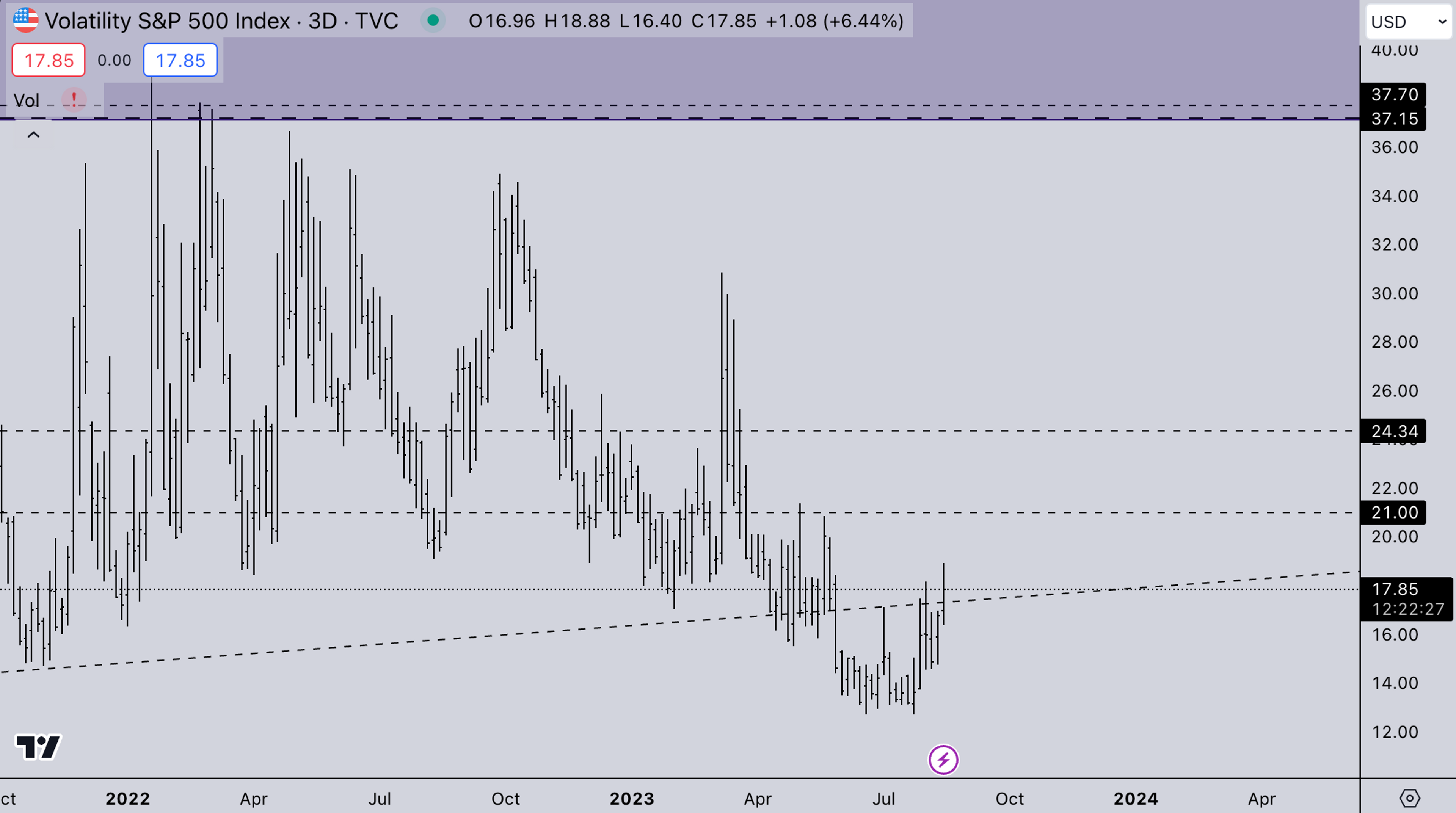 VIX Market - Aug 21, 2023 - Kairon Labs (Crypto Market Makers) | kaironlabs.com