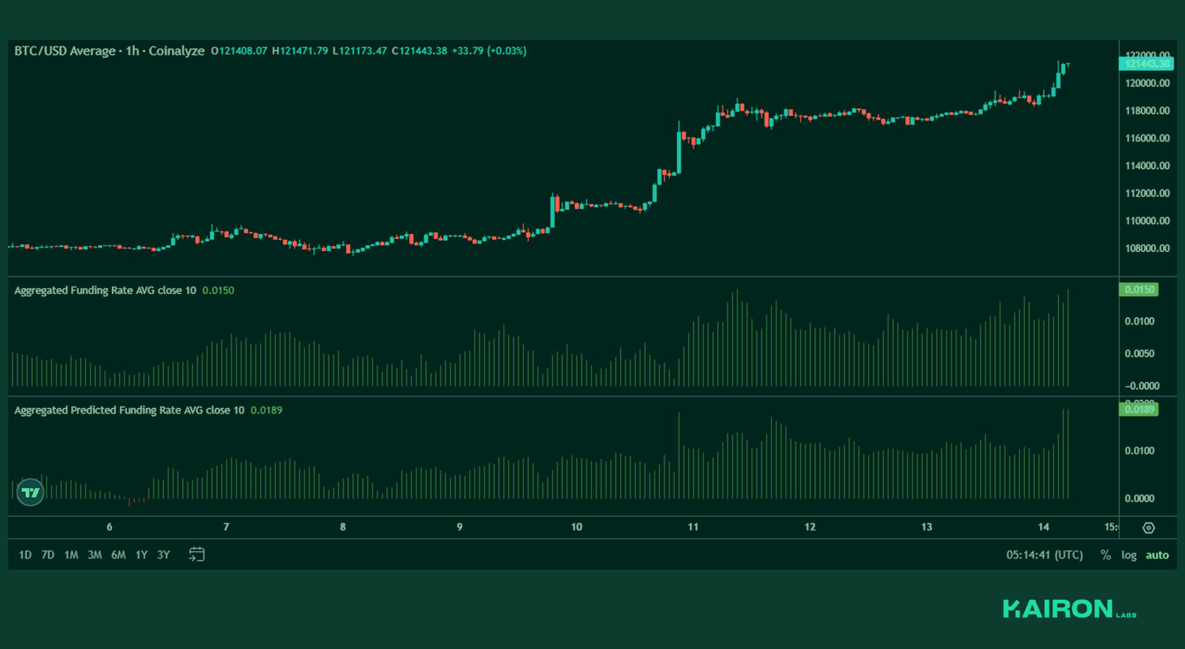 BTC perps funding | Kairon Labs Crypto Market Pulse - July 14, 2025