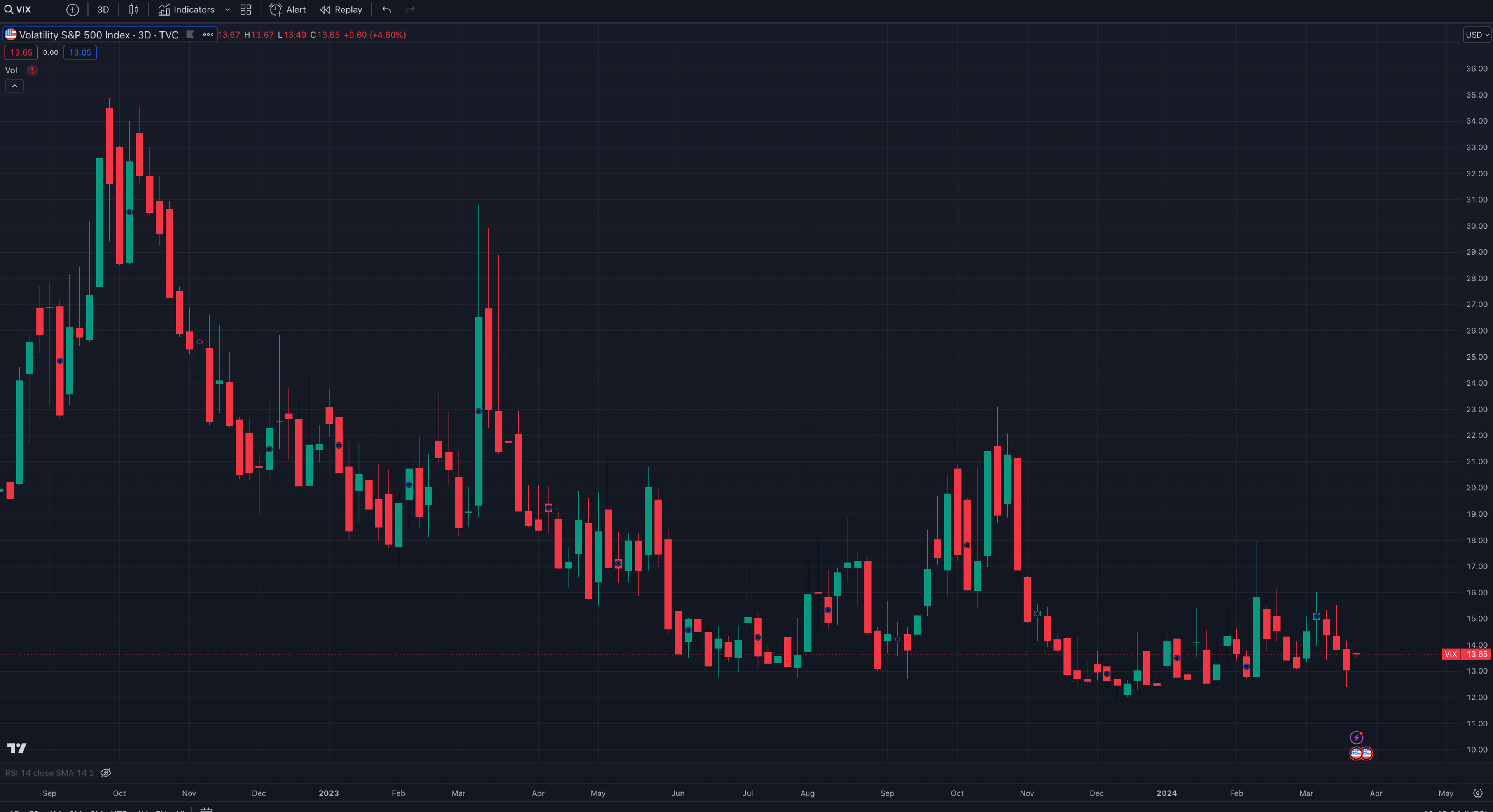 VIX Market | Kairon Labs Crypto Market Maker Trader Insight - March 25, 2024