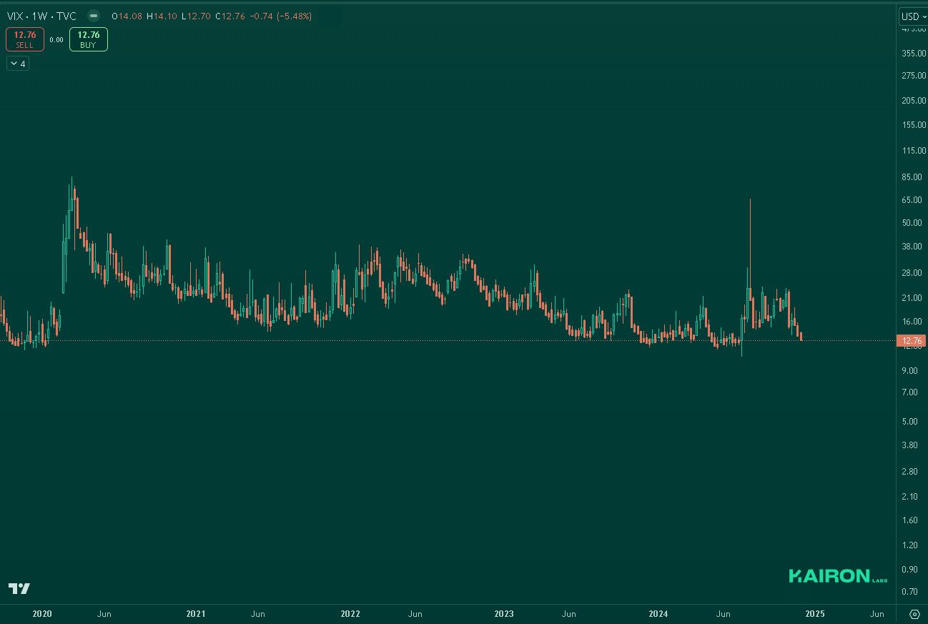 VIX chart | Kairon Labs Crypto Market Pulse - Dec 9, 2024