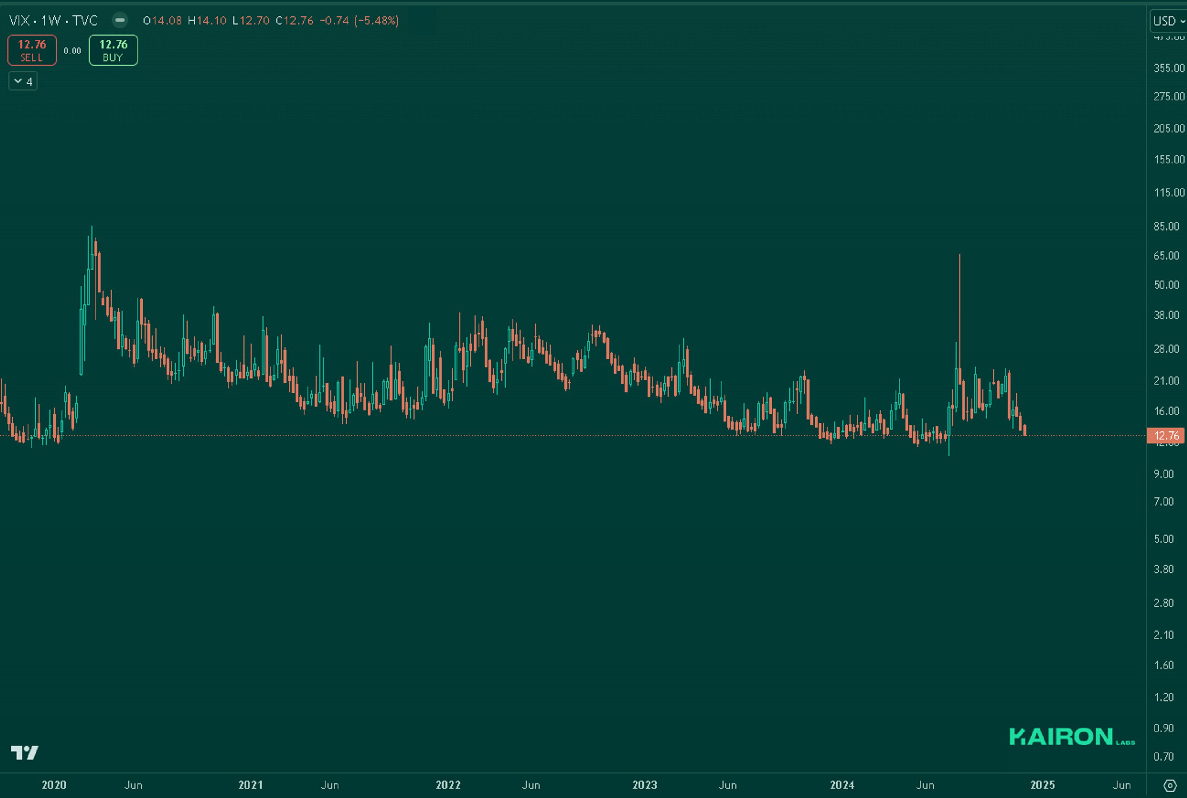VIX chart | Kairon Labs Crypto Market Pulse - Dec 9, 2024