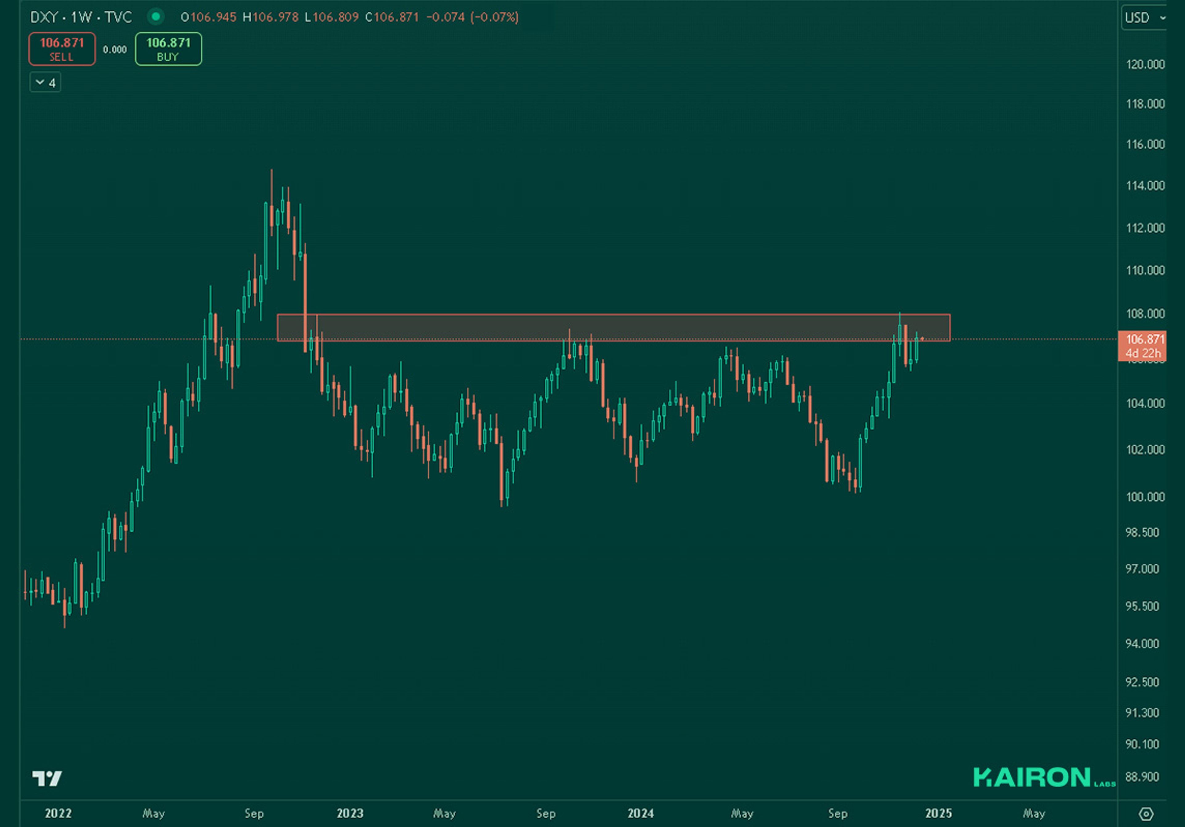 DXY chart | Kairon Labs Crypto Market Pulse - Dec 16, 2024