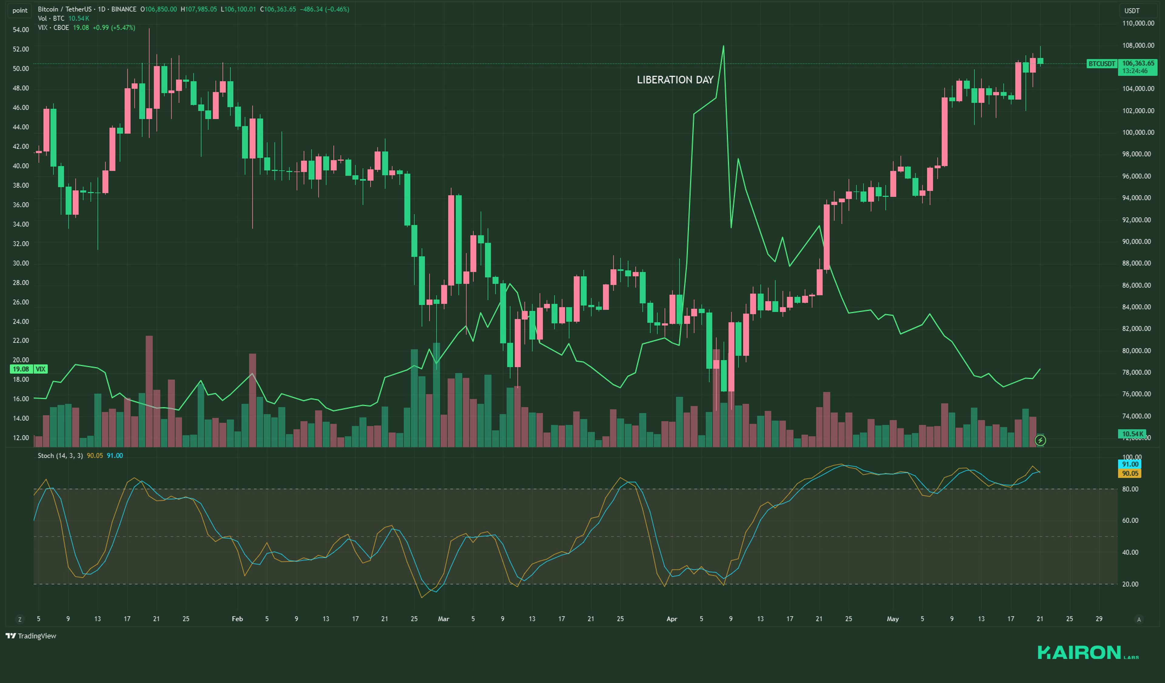 Liberation Day Tariffs Impact on VIX | Kairon Labs