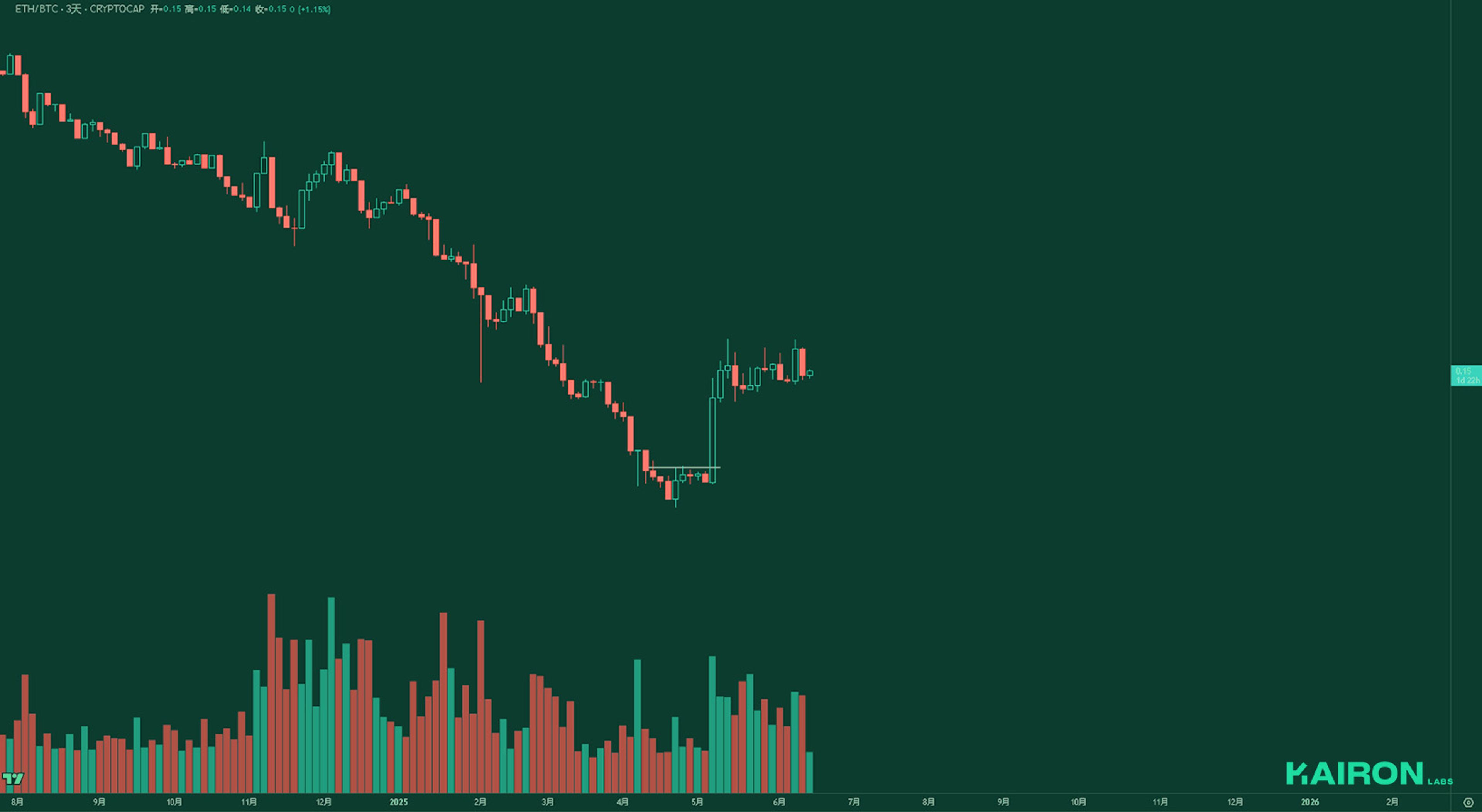 ETH/BTC chart | Kairon Labs Crypto Market Pulse - June 16, 2025