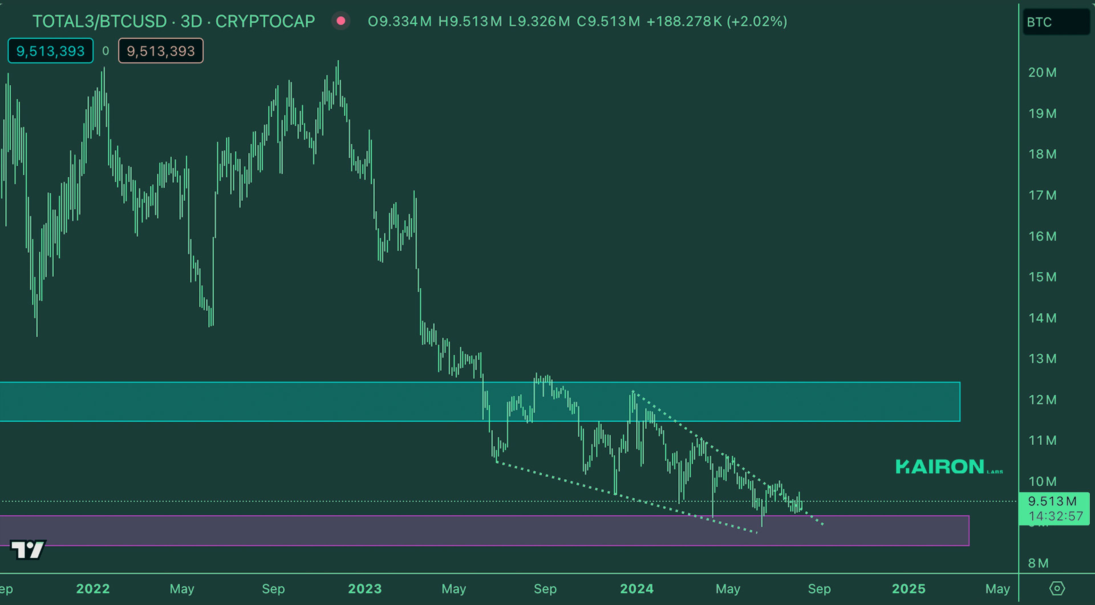Crypto Market Pulse: August 12, 2024: Kairon Labs Crypto Market Insights - TOTAL3/BTC
