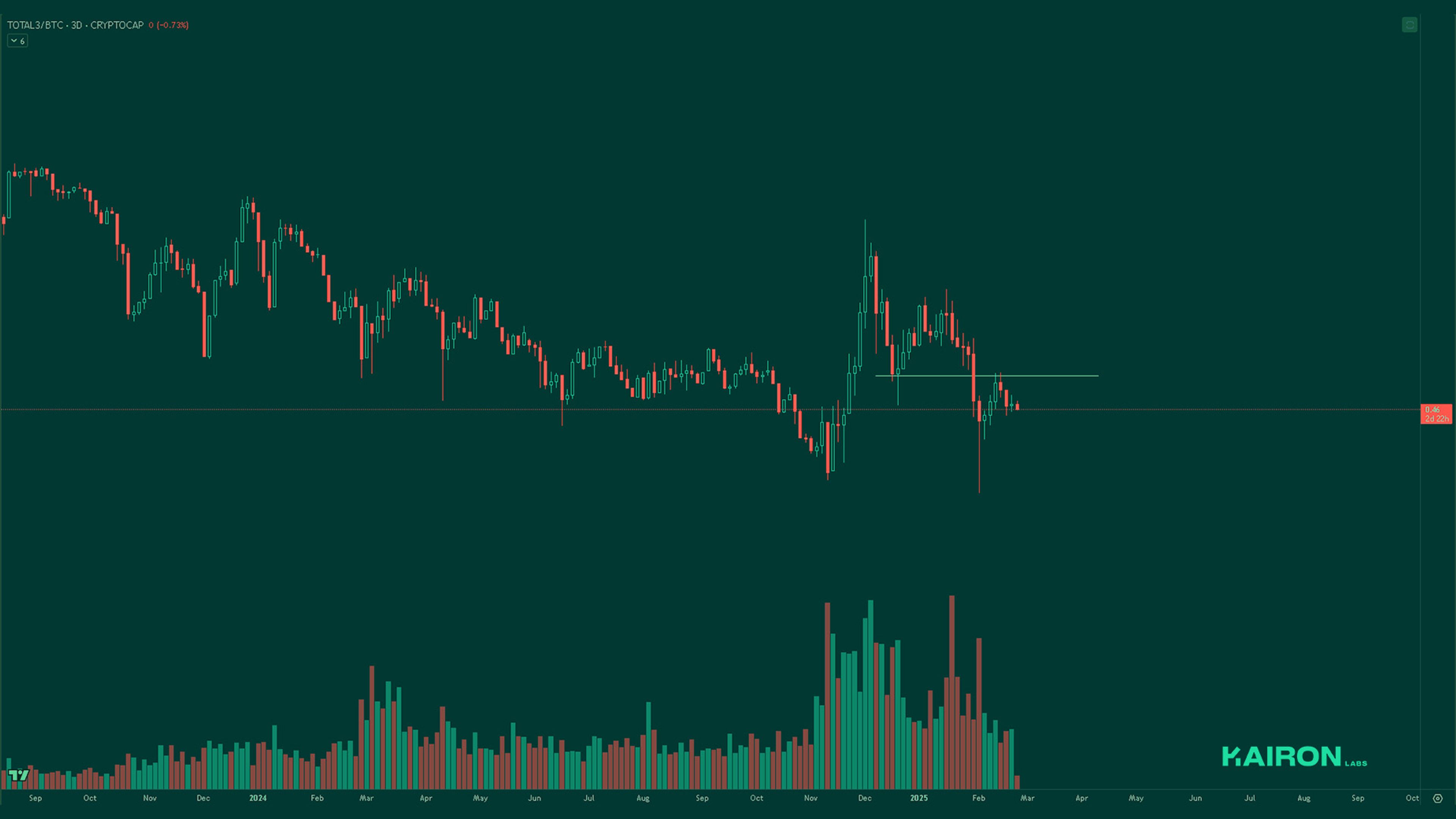 TOTAL3BTC chart | Kairon Labs Crypto Market Pulse - February 25, 2025