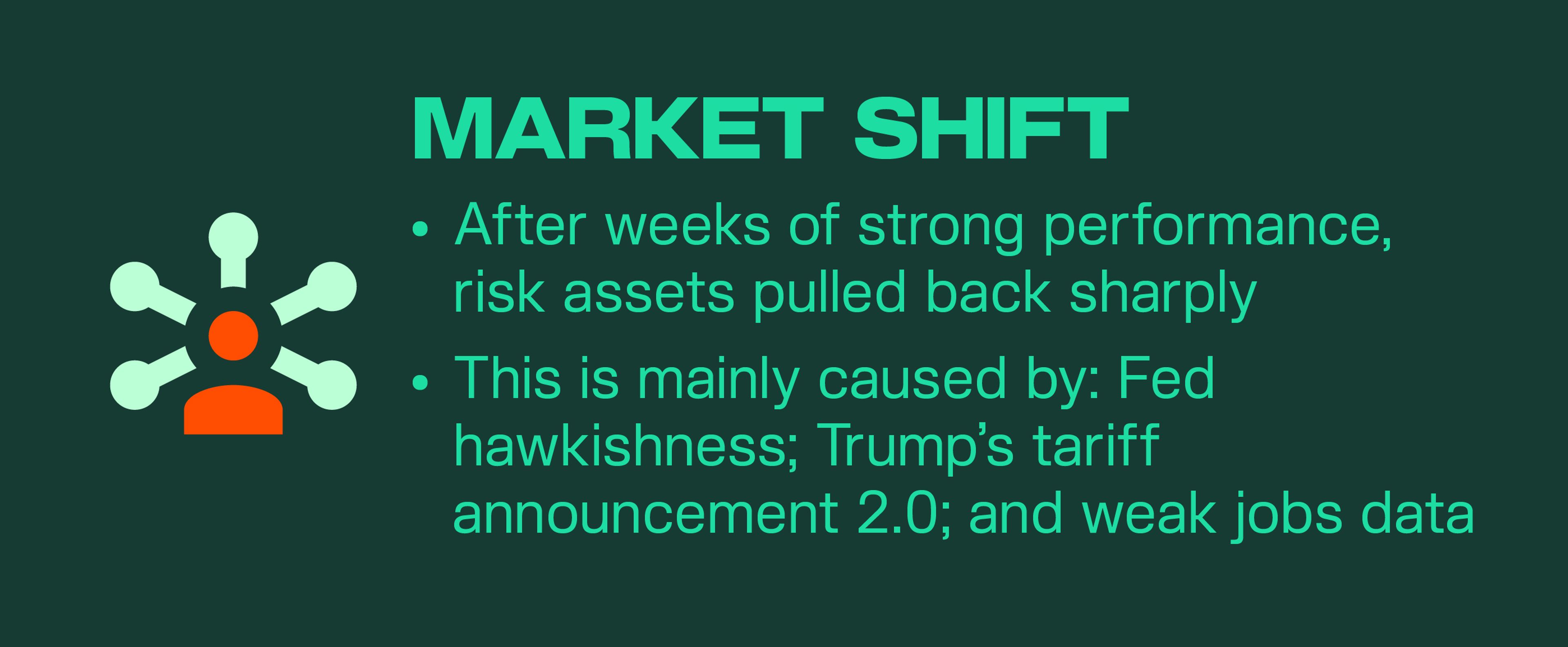 Markets reversed after weeks of gains, with risk assets sliding as macroeconomic concerns and weak data fueled a shift to risk-off sentiment by week’s end.