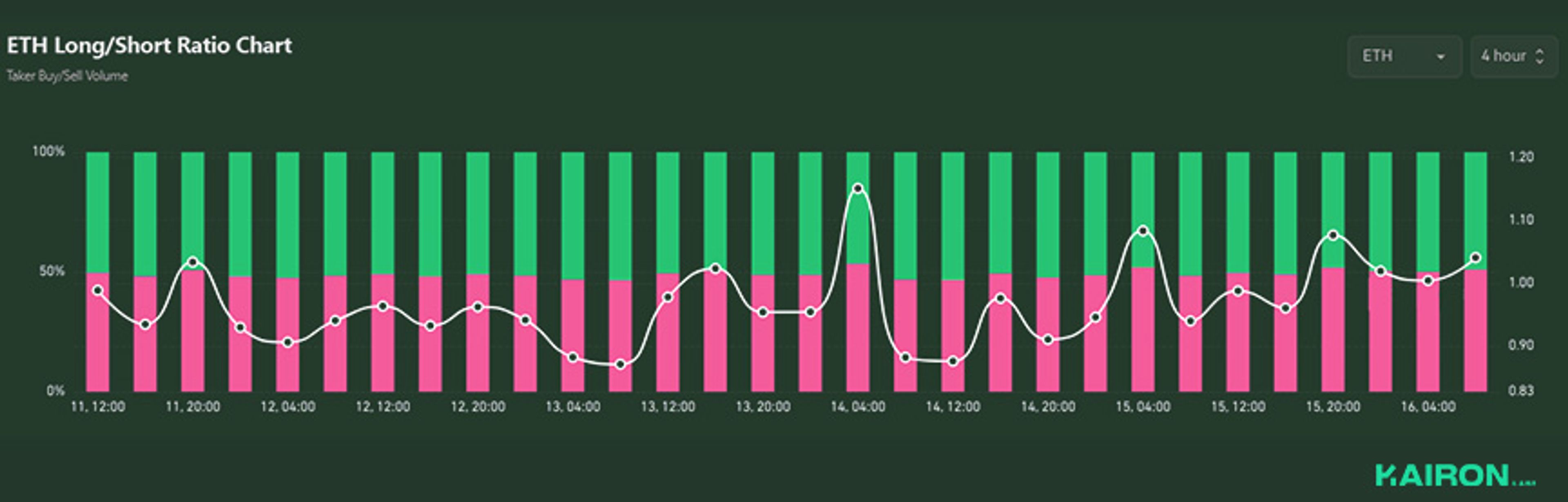 ETH Long/Short Ratio | Kairon Labs Crypto Market Pulse - June 16, 2025