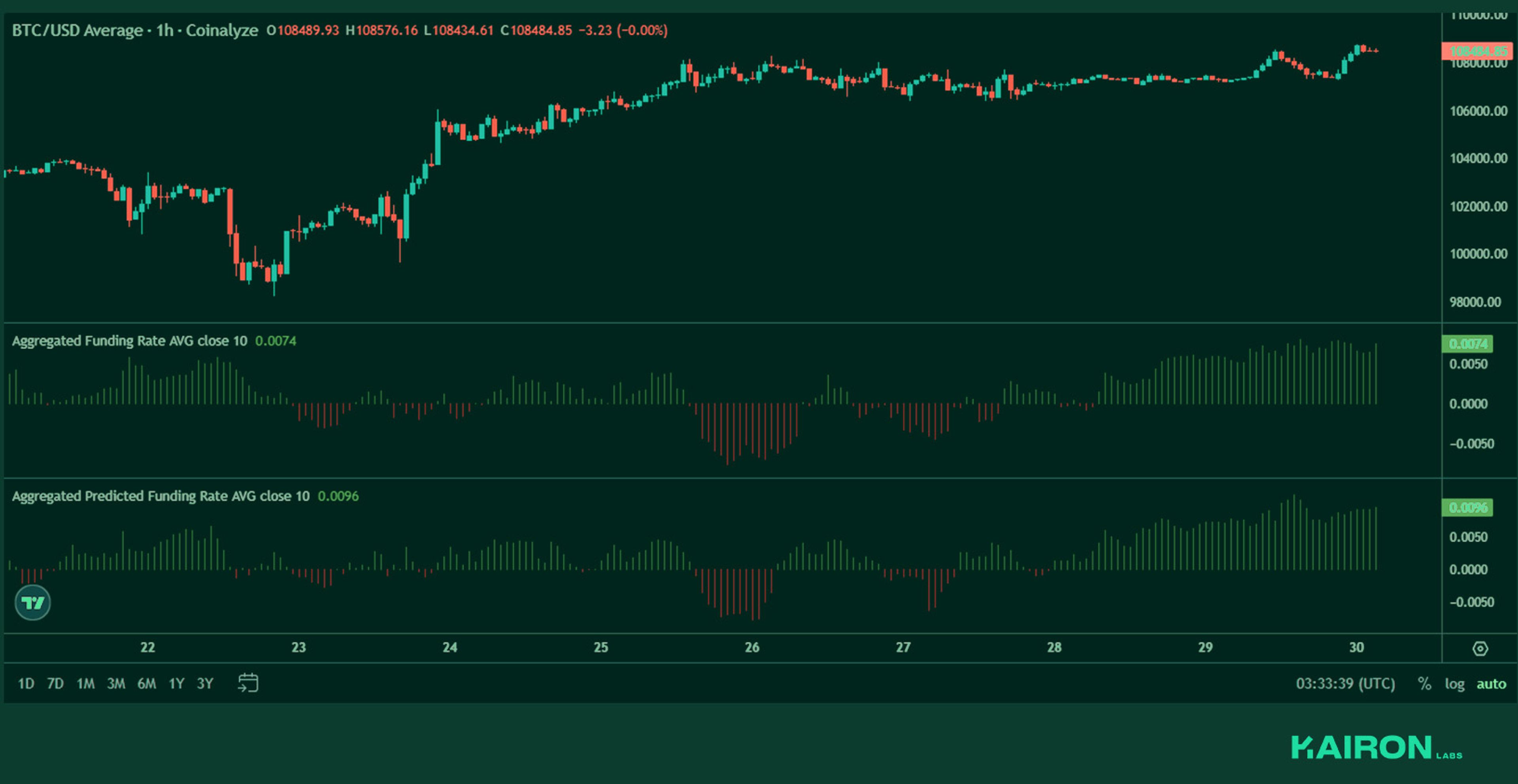 BTC perps funding | Kairon Labs Crypto Market Pulse - June 30, 2025