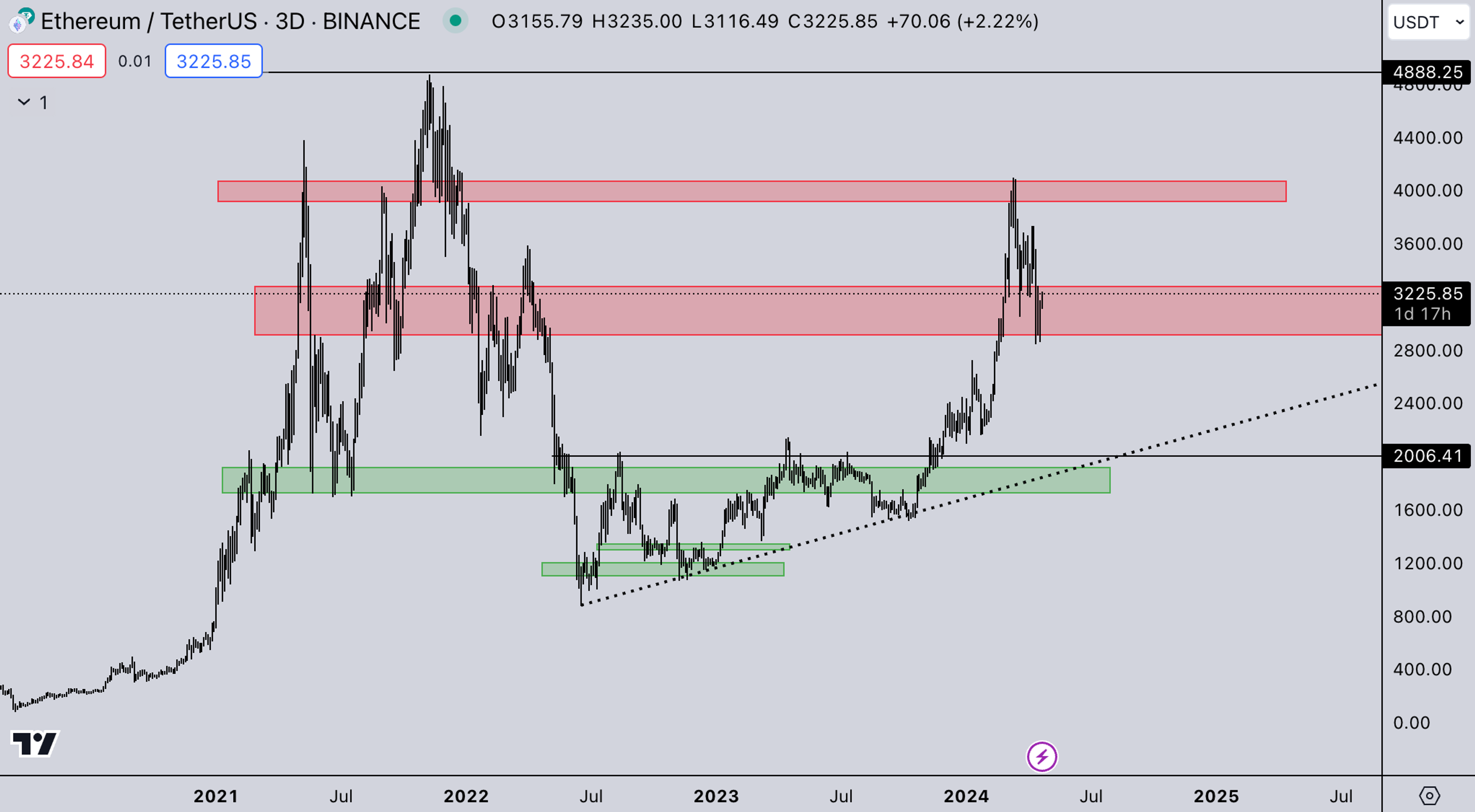 ETH Weekly | Crypto Market Update - Kairon Labs