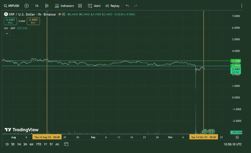 XRP price and trading volume trends over the past 60 days.