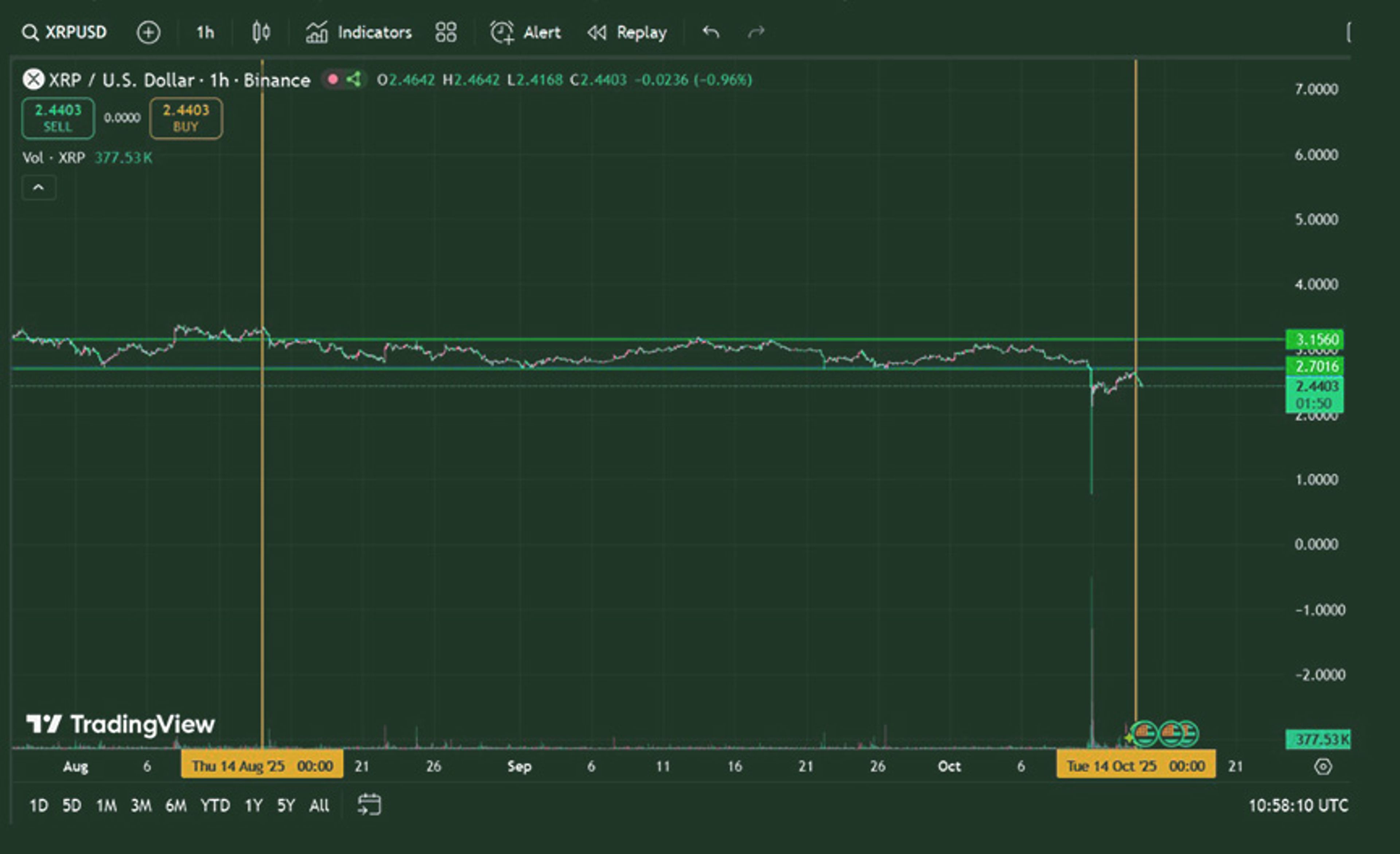 XRP price and trading volume trends over the past 60 days.