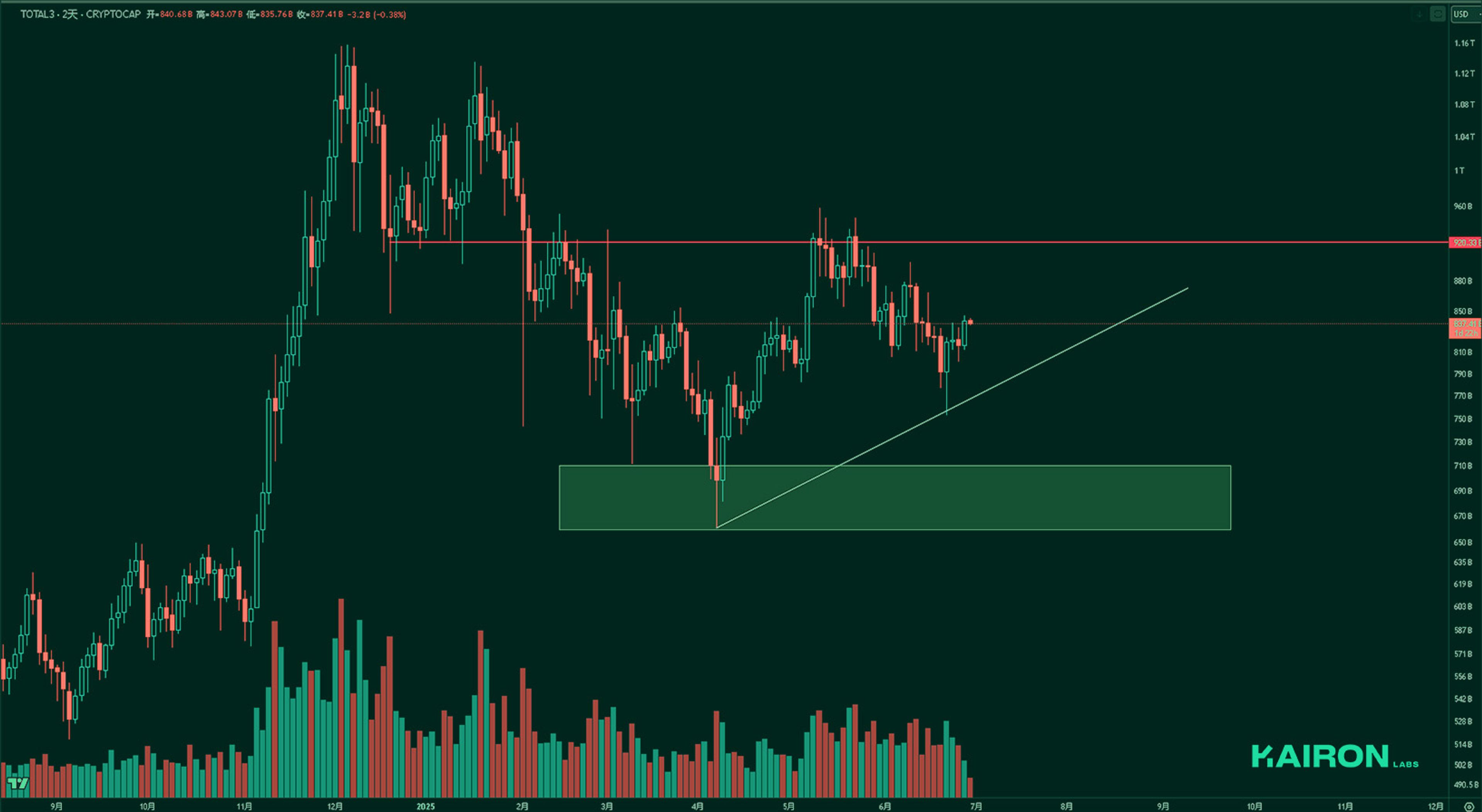TOTAL3 chart | Kairon Labs Crypto Market Pulse - June 30, 2025