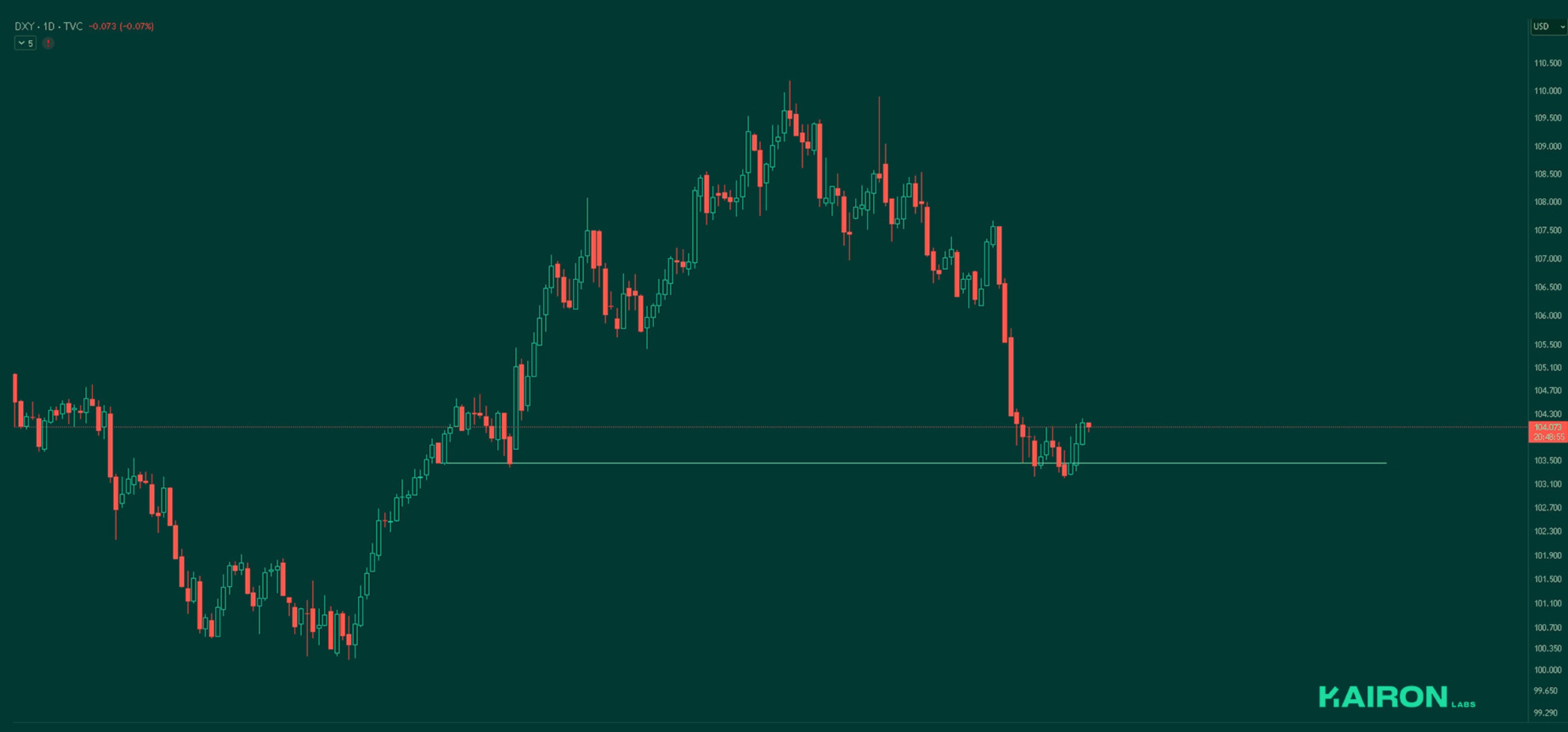 DXY chart | Kairon Labs Crypto Market Pulse - March 24, 2025