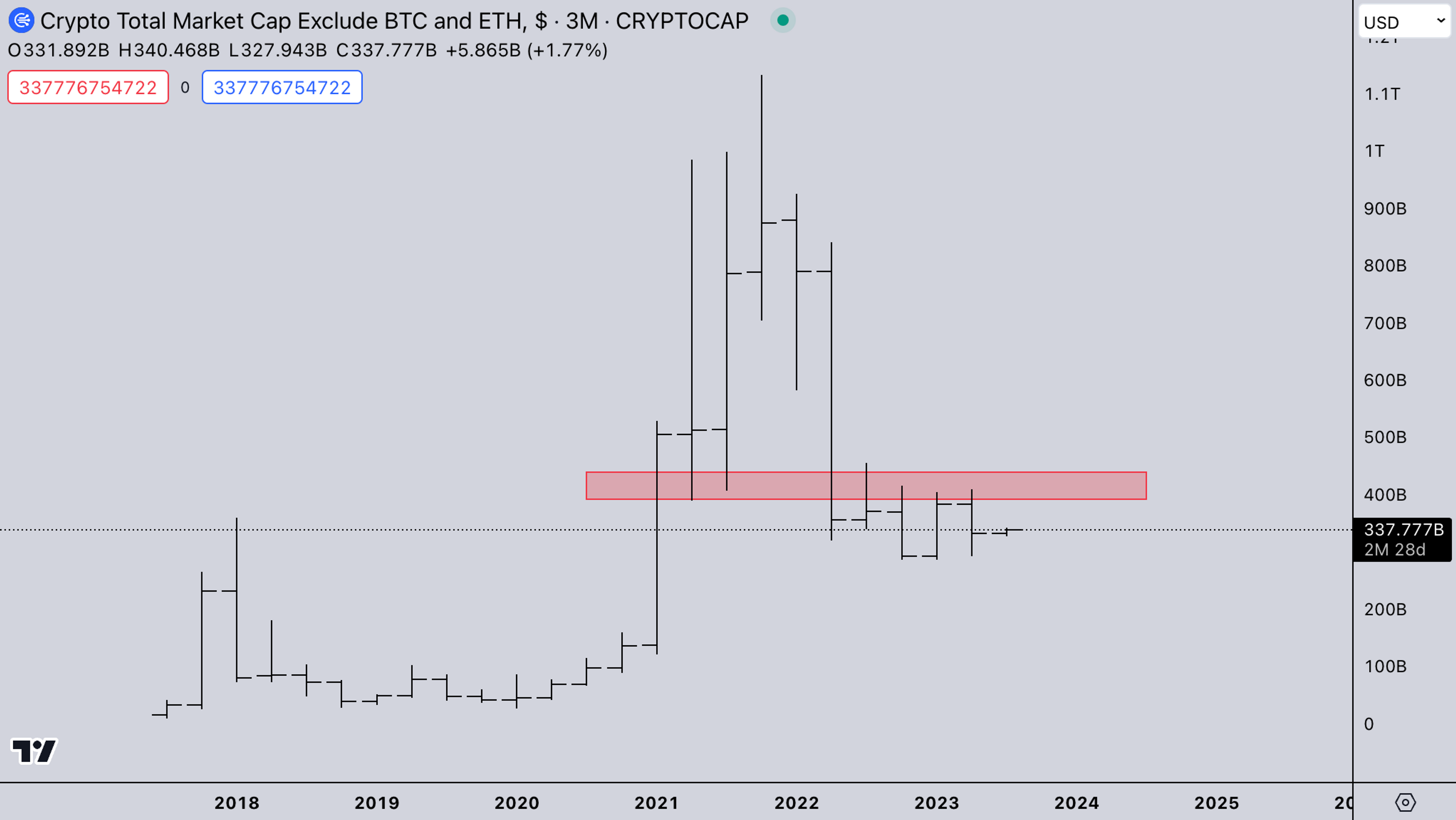 TOTAL3- USD | July 3, 2023 | Kairon Labs Photo