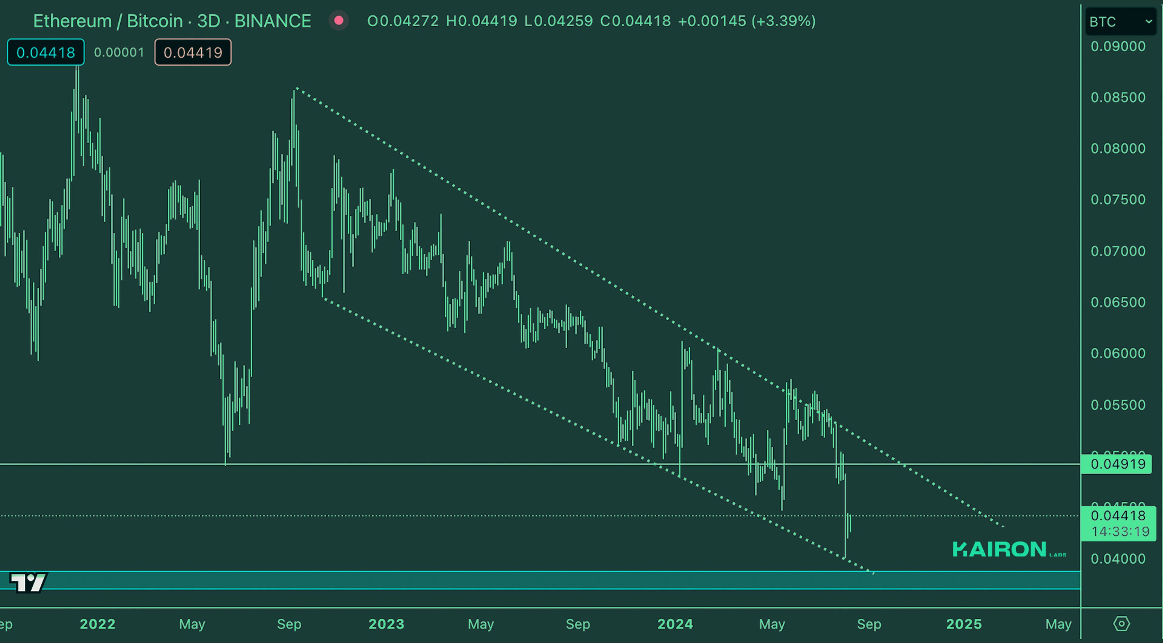 Crypto Market Pulse: August 12, 2024: Kairon Labs Crypto Market Insights - ETH