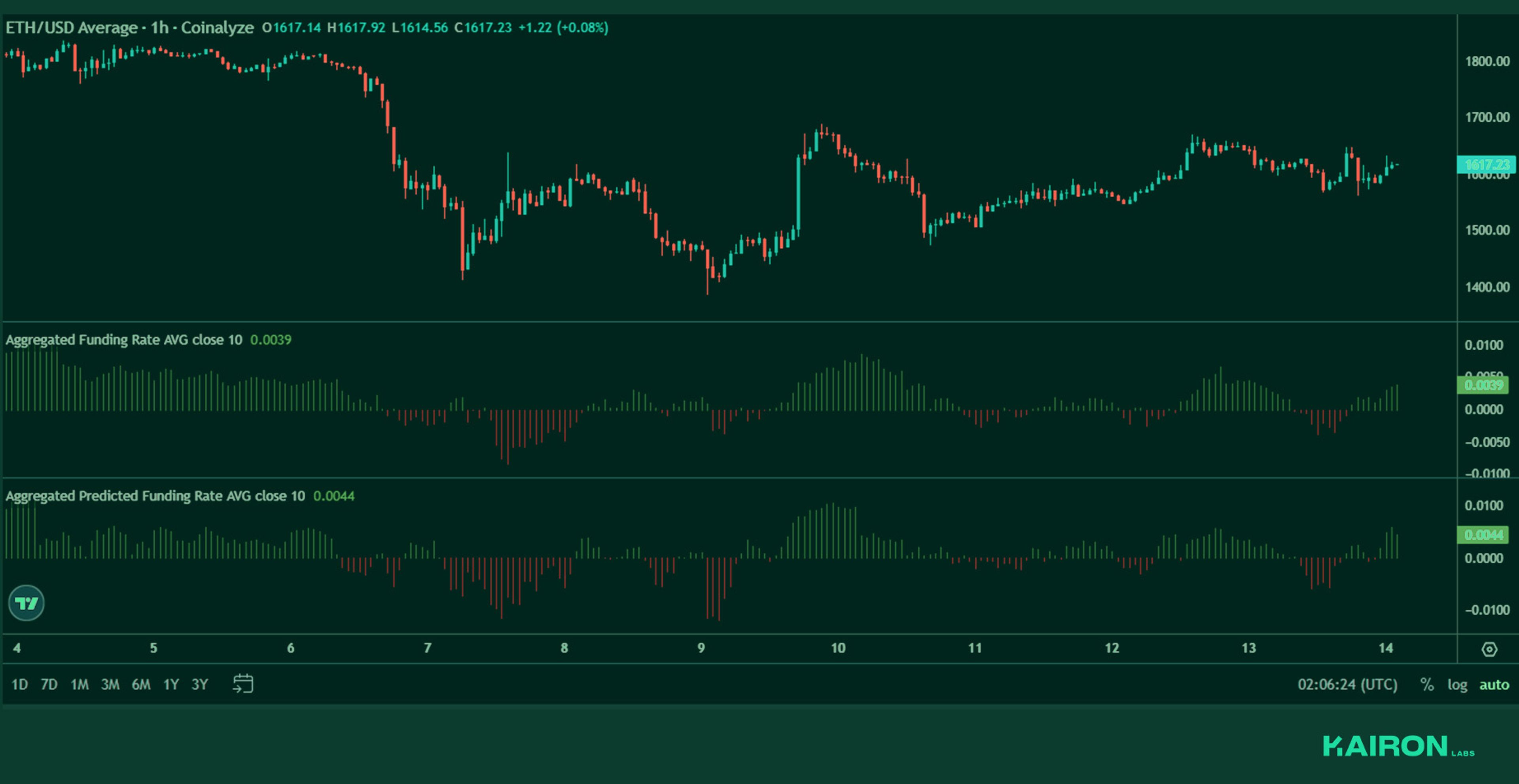 ETH perps funding | Kairon Labs Crypto Market Pulse - April 14, 2025