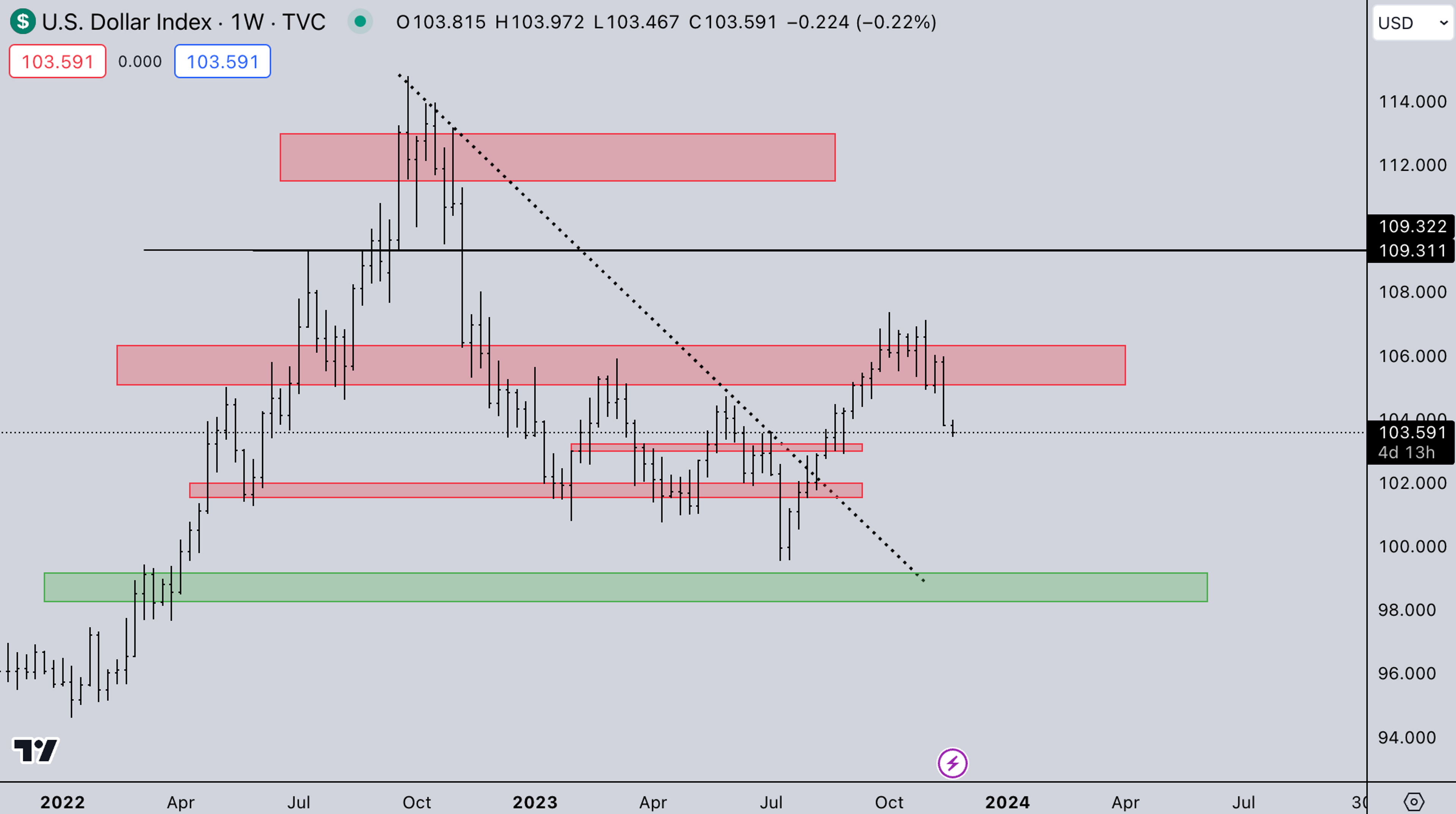 DXY Market Index: Kairon Labs Weekly Analysis - November 20