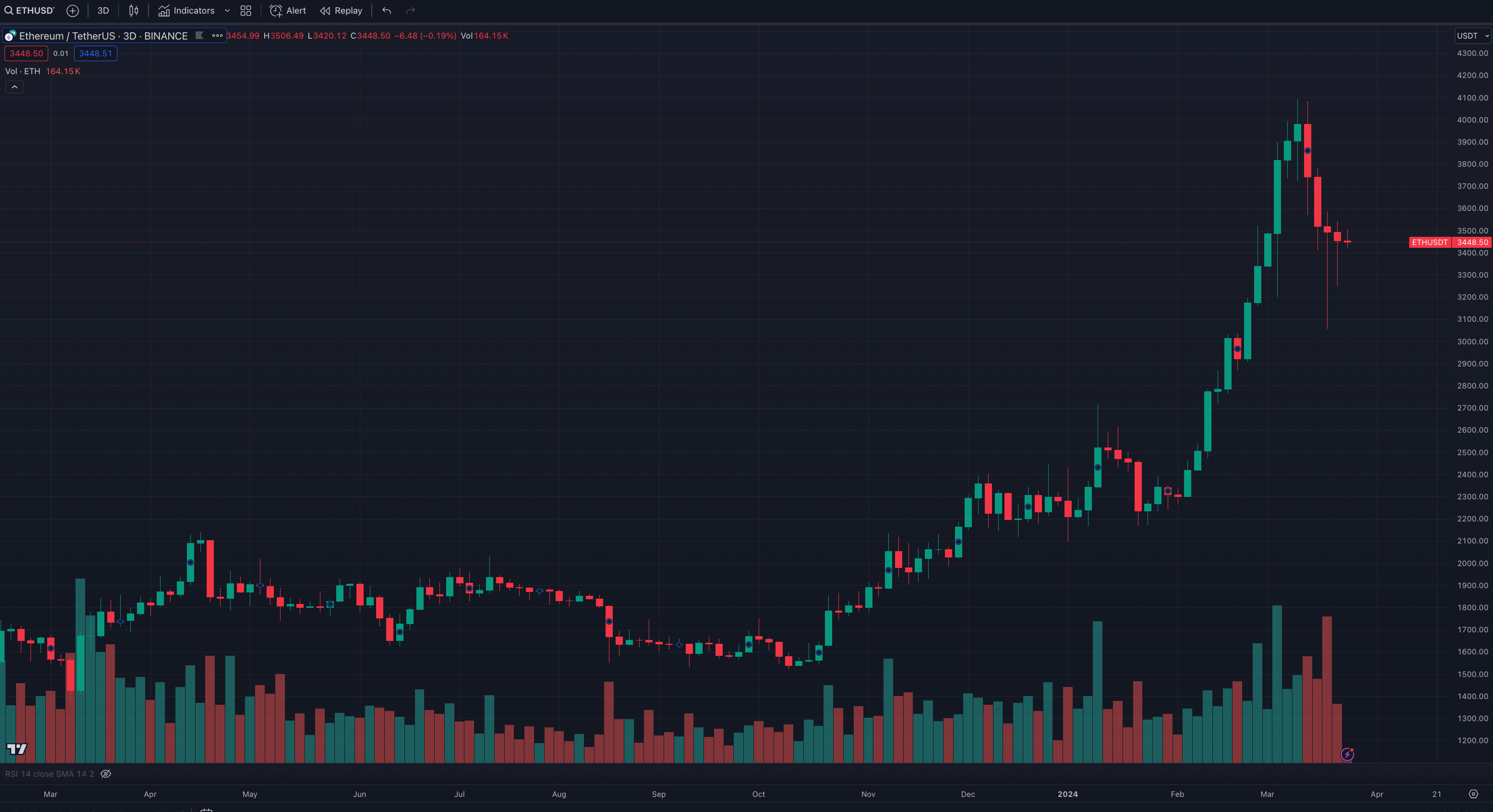 ETH Market | Kairon Labs Crypto Market Maker Trader Insight - March 25, 2024