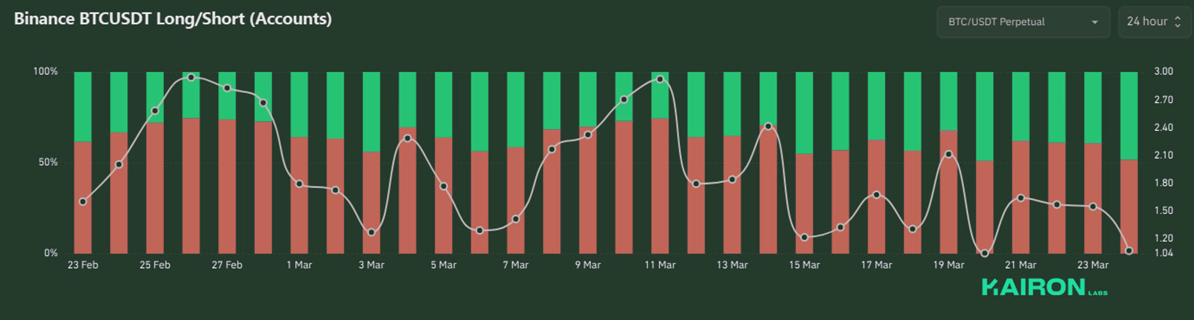 BTCUSDT Long/short ratio | Kairon Labs Crypto Market Pulse - March 24, 2025